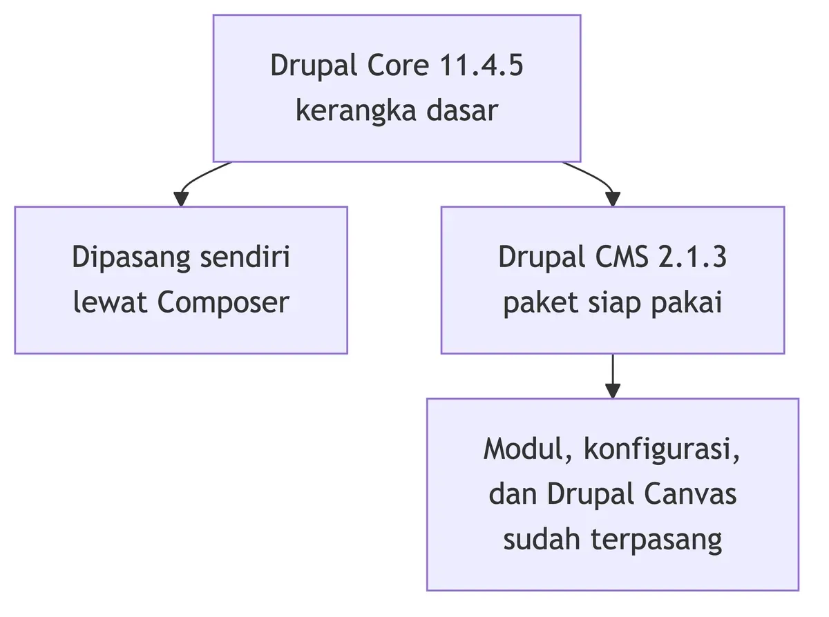 Drupal Core 11.4.5 bisa dipasang sendiri lewat Composer, atau dipakai lewat Drupal CMS 2.1.3 yang sudah siap pakai.