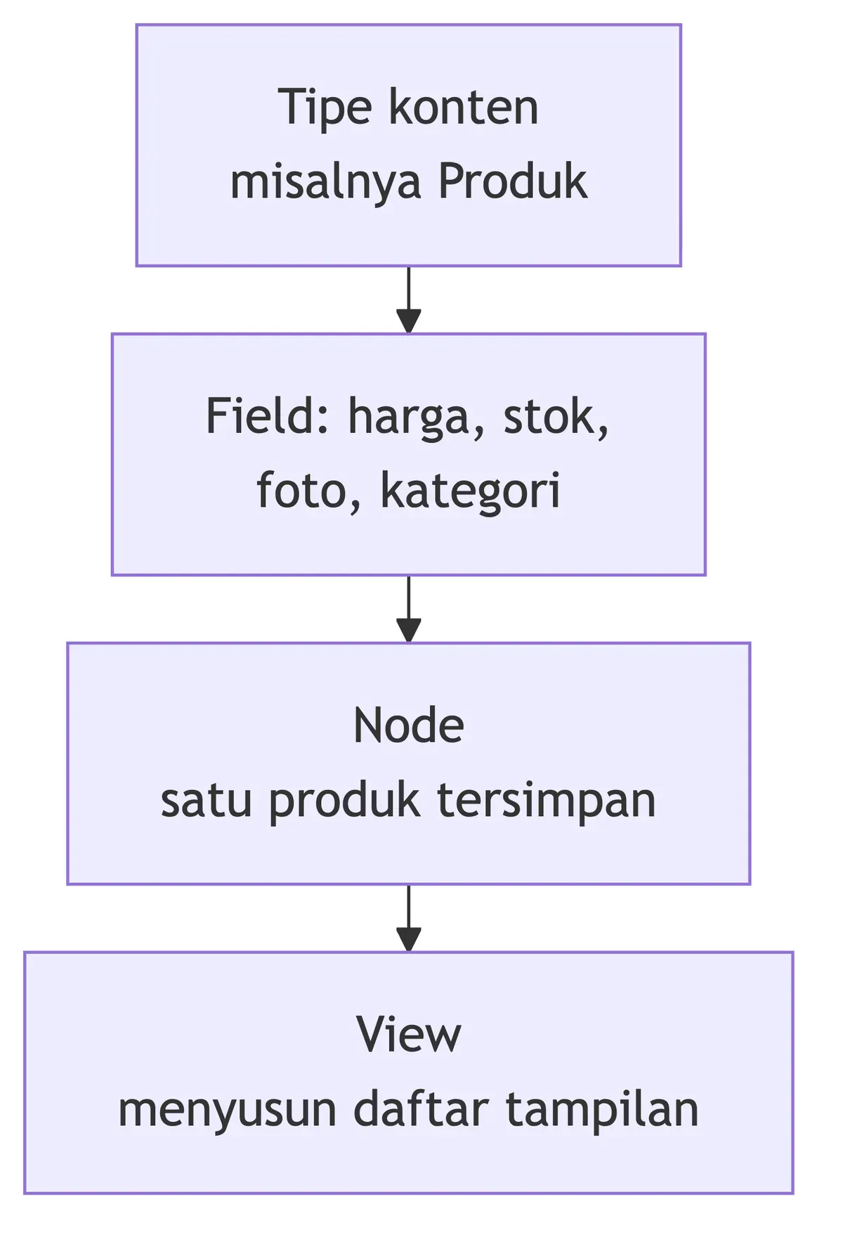 Tipe konten Produk menetapkan field harga dan stok, tiap isian jadi satu node, lalu View menyusunnya jadi daftar.