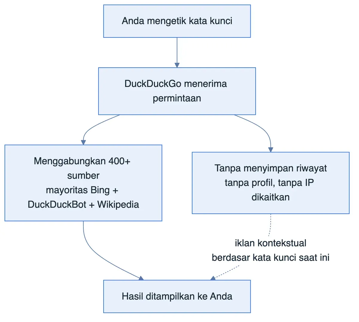 Diagram alur kerja DuckDuckGo menerima pencarian, menggabungkan sumber, dan menampilkan hasil tanpa menyimpan riwayat.
