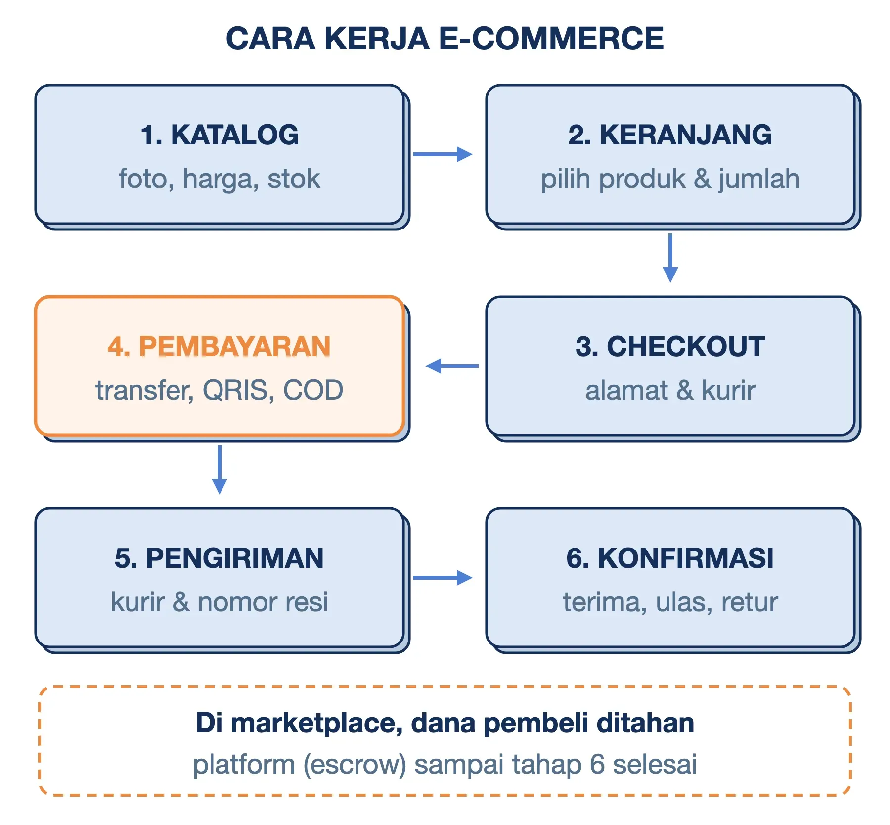 Cara kerja e-commerce dalam enam tahap: katalog, keranjang, checkout, pembayaran, pengiriman, lalu konfirmasi.