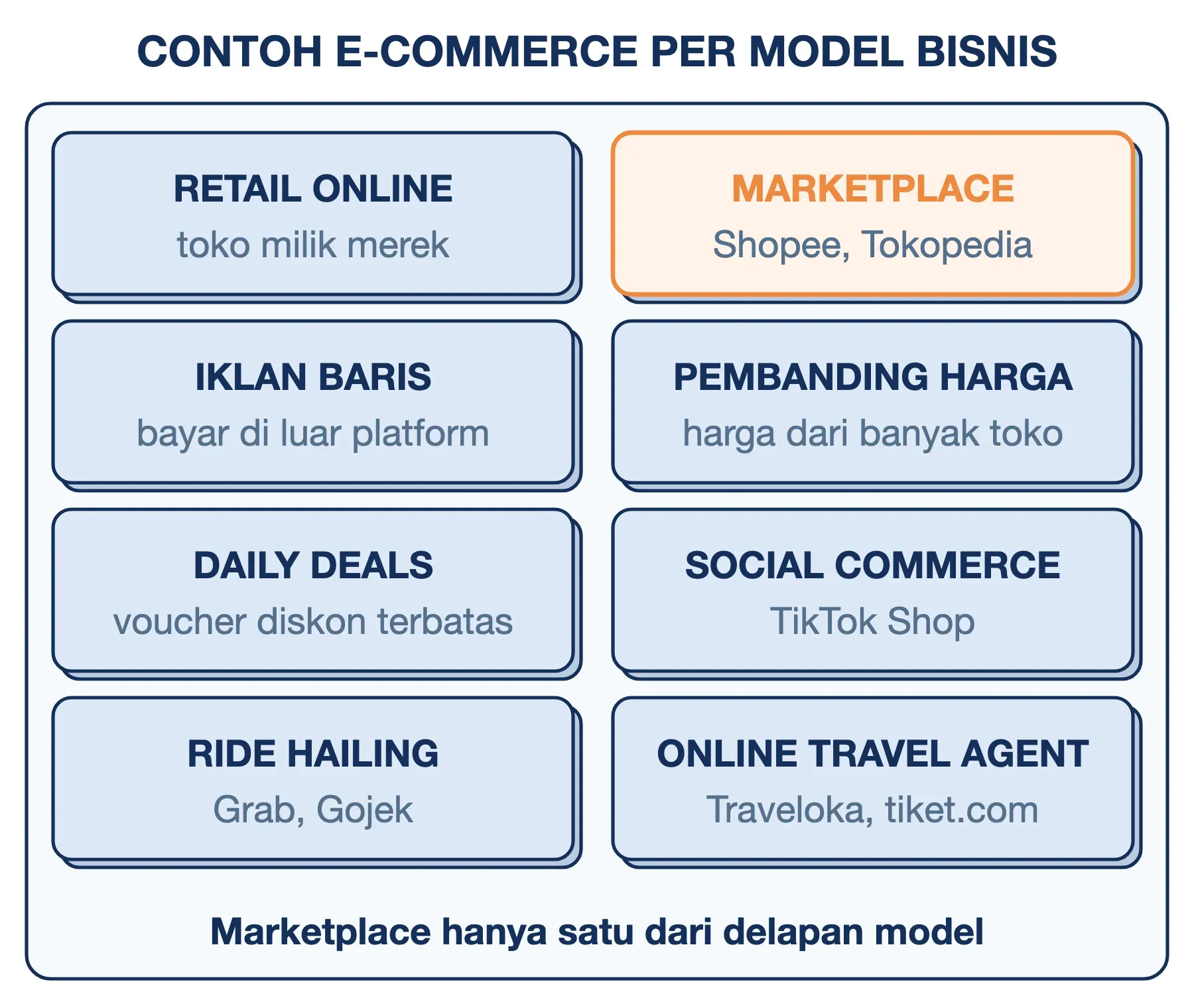 Contoh e-commerce per model: Shopee di marketplace, TikTok Shop di social commerce, Traveloka di agen perjalanan online.