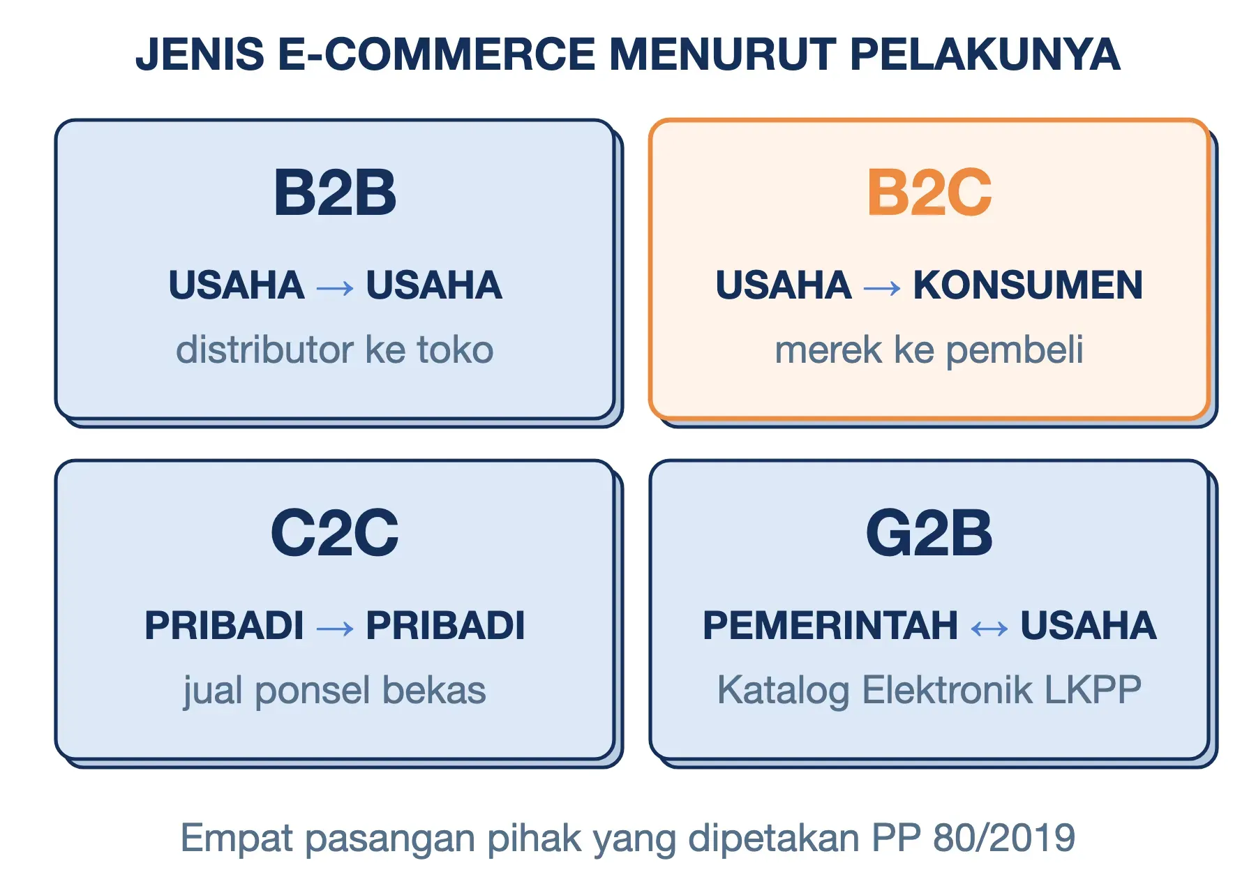 Jenis e-commerce menurut pelakunya: B2B antarusaha, B2C usaha ke konsumen, C2C antarperorangan, G2B pemerintah-usaha.