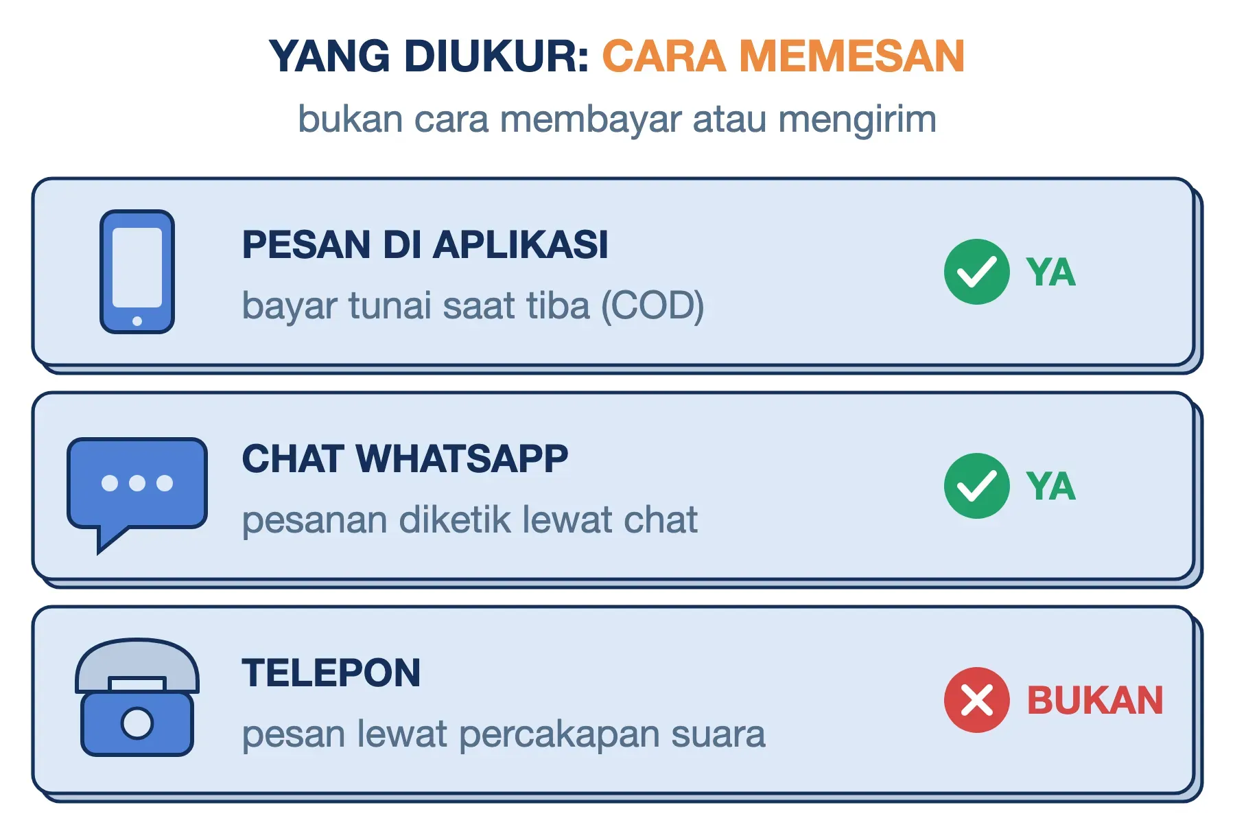 Transaksi e-commerce diukur dari cara memesan: pesanan aplikasi bayar COD dan chat WhatsApp termasuk, telepon tidak.