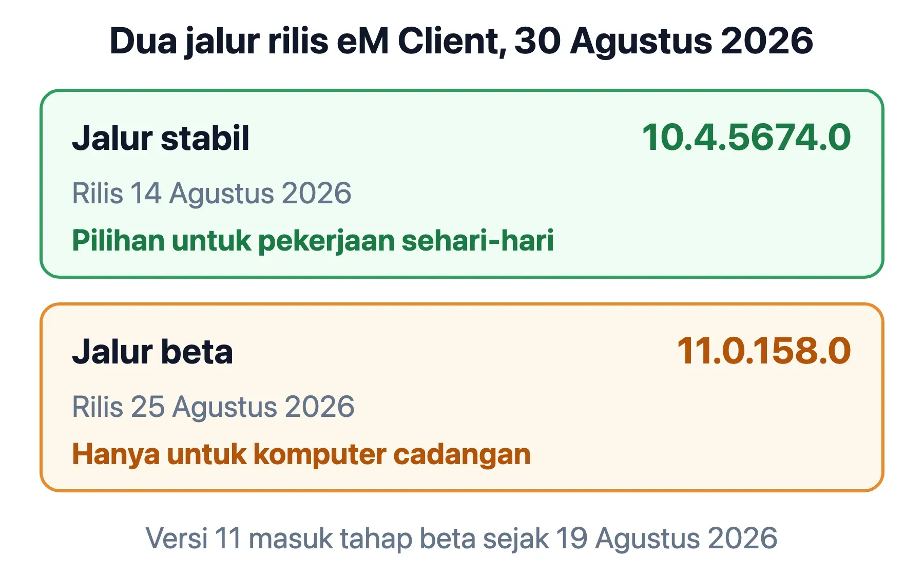 Dua jalur rilis eM Client: stabil di 10.4.5674.0, sedangkan 11.0.158.0 yang lebih baru masih berlabel beta.