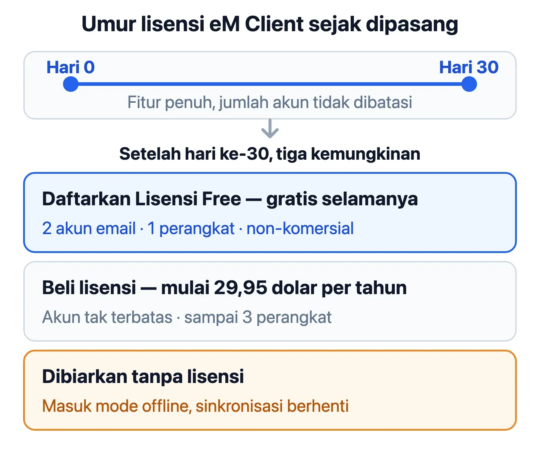 Umur lisensi eM Client: 30 hari fitur penuh, lalu Free 2 akun 1 perangkat, berbayar, atau mode offline.