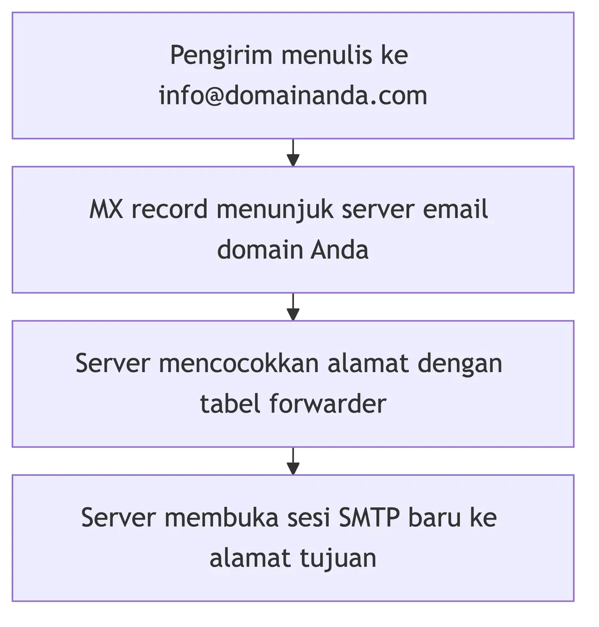 Empat tahap penerusan: pengirim, MX menunjuk server domain, server mencocokkan aturan forwarder, lalu SMTP baru ke tujuan.