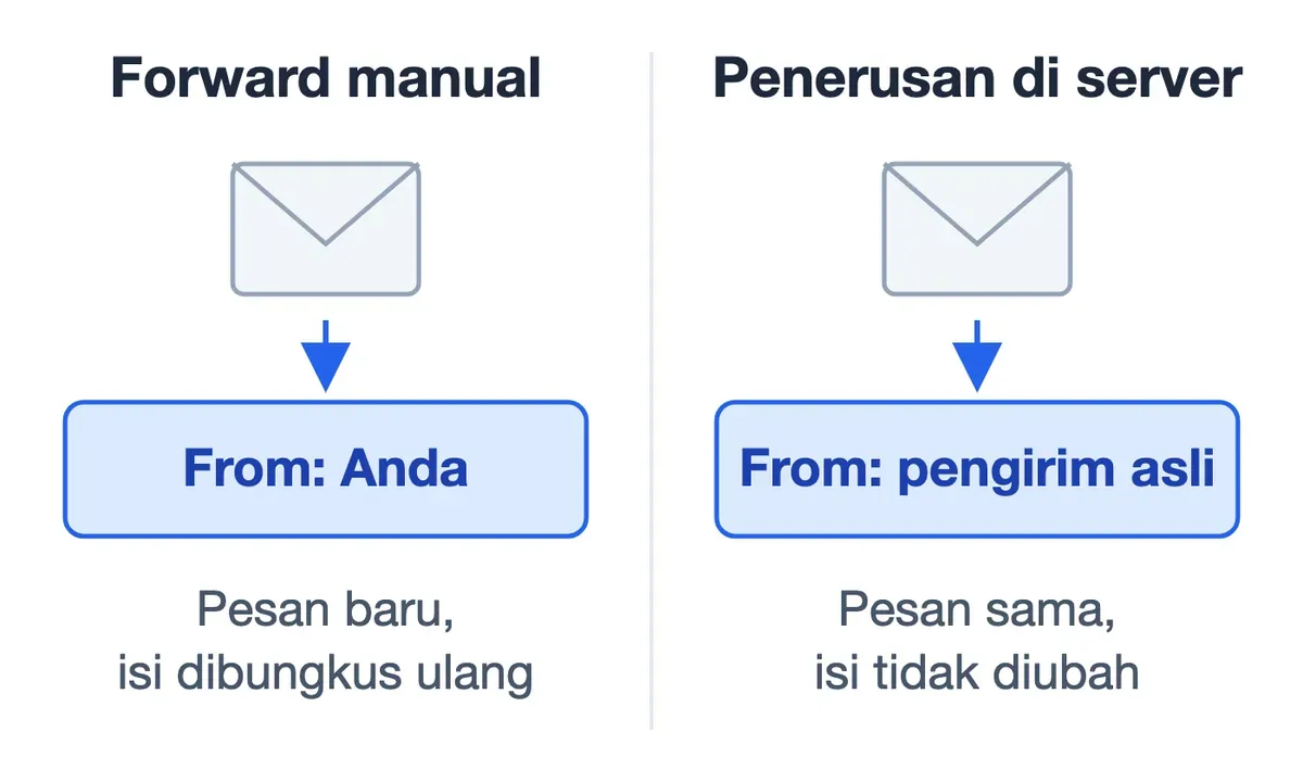 Forward manual mengirim pesan baru dari Anda; penerusan server mengantar pesan yang sama dengan pengirim asli tetap utuh.