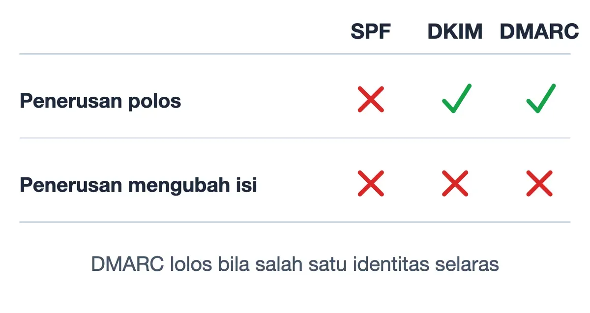 Penerusan polos: SPF gagal, DKIM lolos, DMARC lolos. Penerusan yang mengubah isi: SPF gagal, DKIM gagal, DMARC gagal.