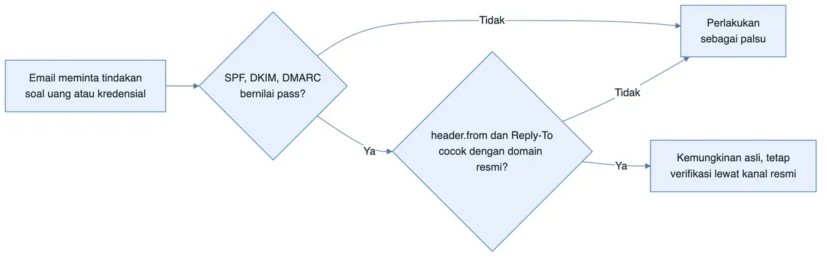 Diagram alur memeriksa apakah sebuah email asli atau phishing lewat SPF, DKIM, DMARC, dan kecocokan domain.