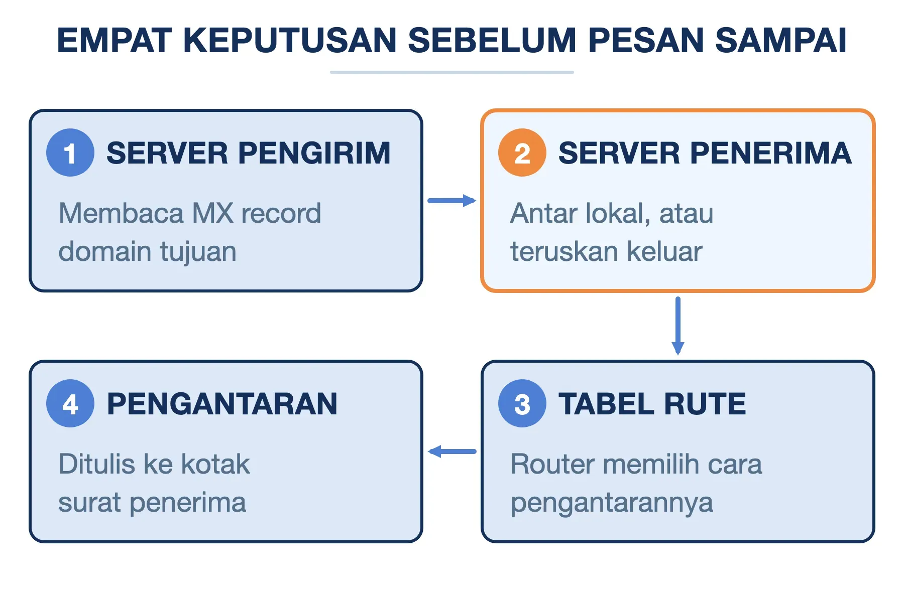 Email routing melewati empat keputusan: baca MX, antar lokal atau teruskan keluar, pilih cara antar, tulis ke kotak surat.