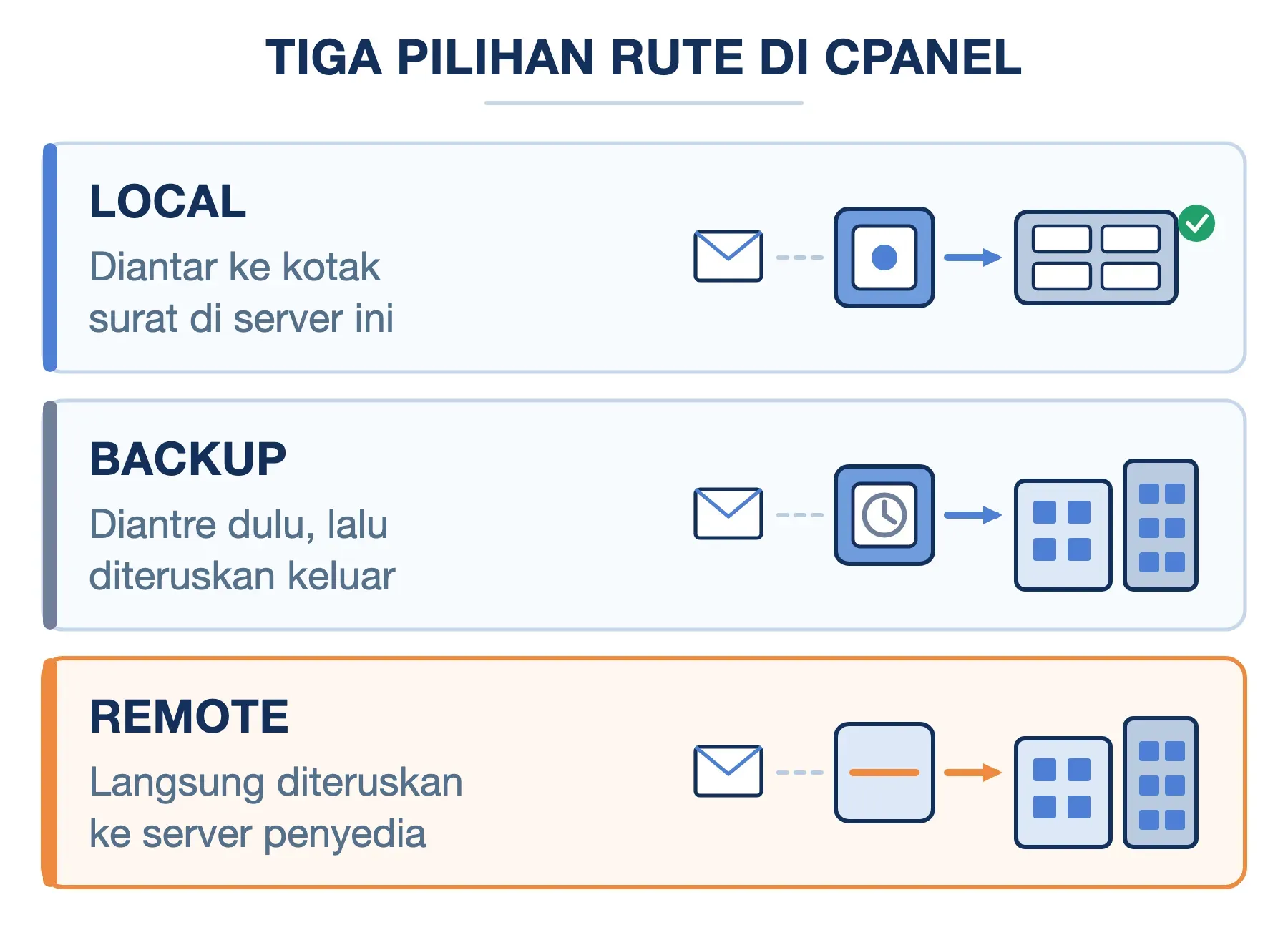 Tiga pilihan email routing cPanel: Local mengantar di server ini, Backup mengantre dulu, Remote meneruskan keluar.