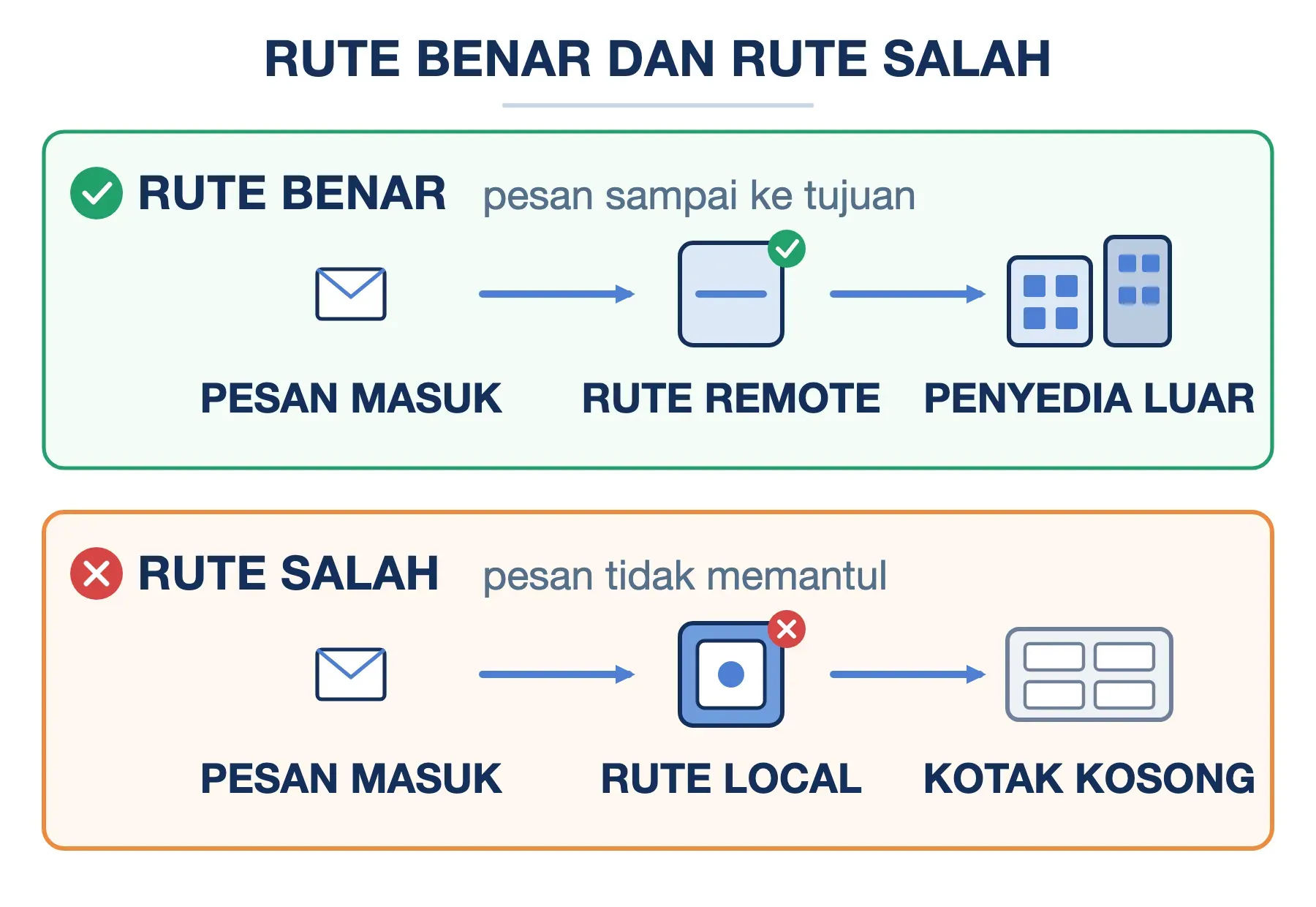 Email routing Remote mengantar pesan ke penyedia luar; rute Local yang keliru menaruhnya di kotak lokal kosong.