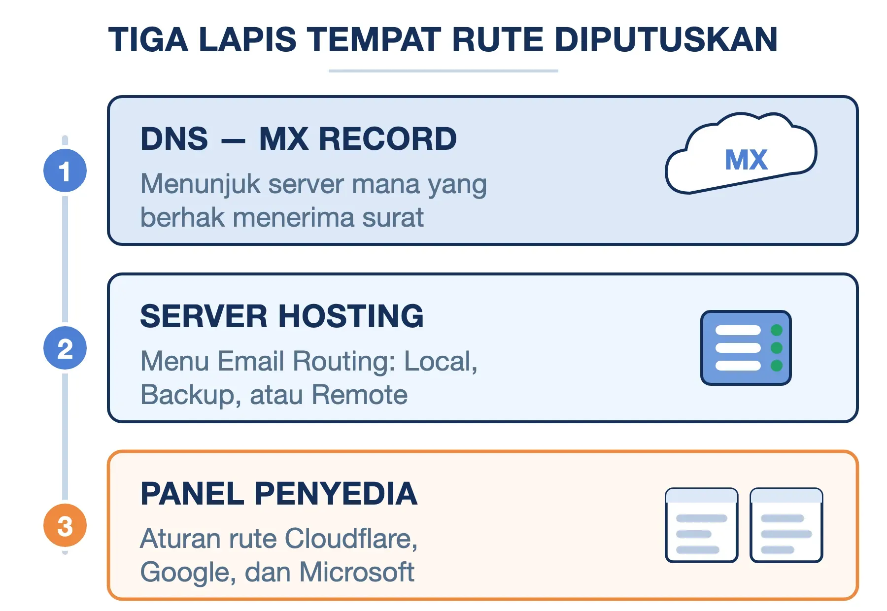 Email routing diputuskan di tiga lapis: MX record di DNS, menu di server hosting, lalu aturan panel penyedia.