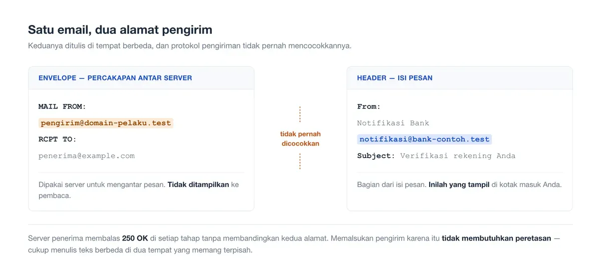 Cara kerja email spoofing: envelope MAIL FROM berisi alamat pelaku, header From berisi alamat bank, tidak dicocokkan.