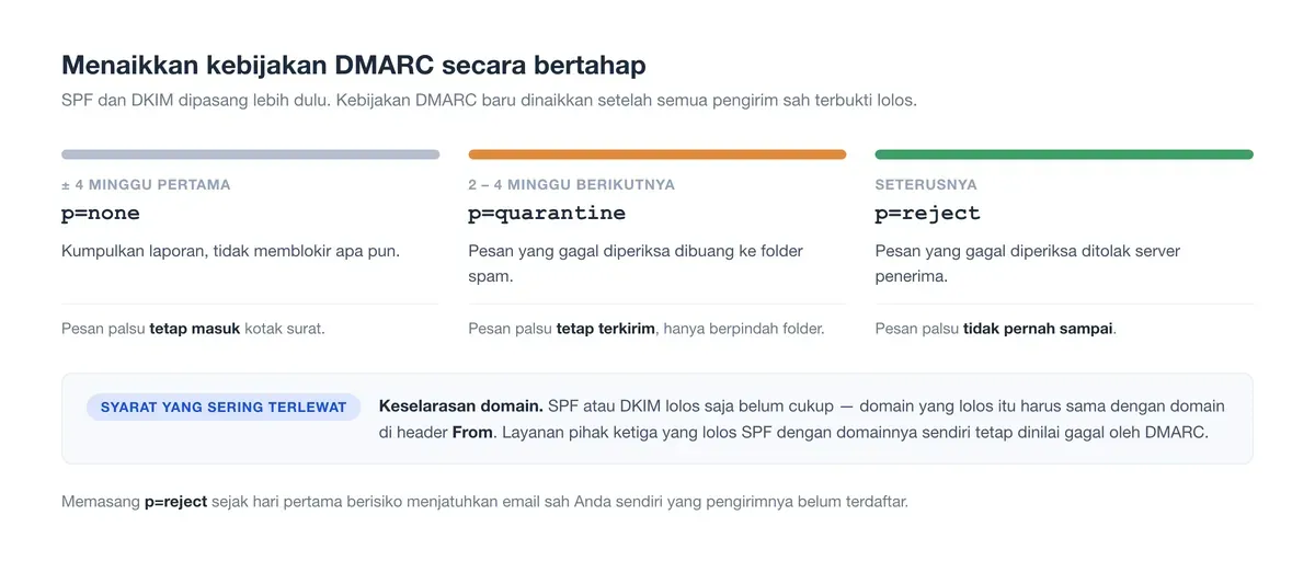 Cara mencegah email spoofing: DMARC dinaikkan dari p=none 4 minggu, p=quarantine 2-4 minggu, lalu p=reject.