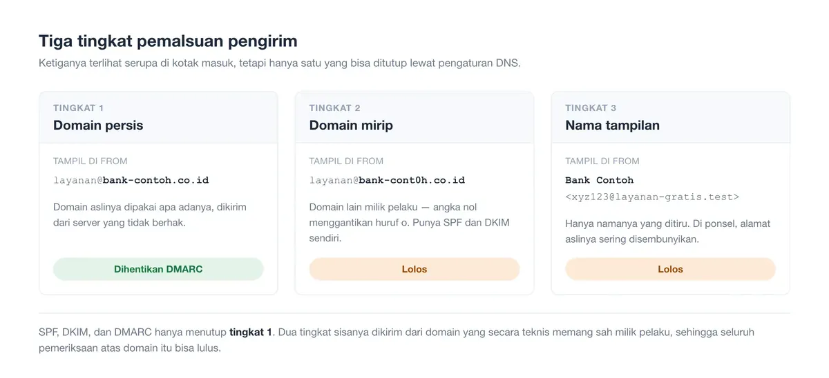 Tiga contoh email spoofing: domain persis dihentikan DMARC, sedangkan domain mirip dan nama tampilan tetap lolos.