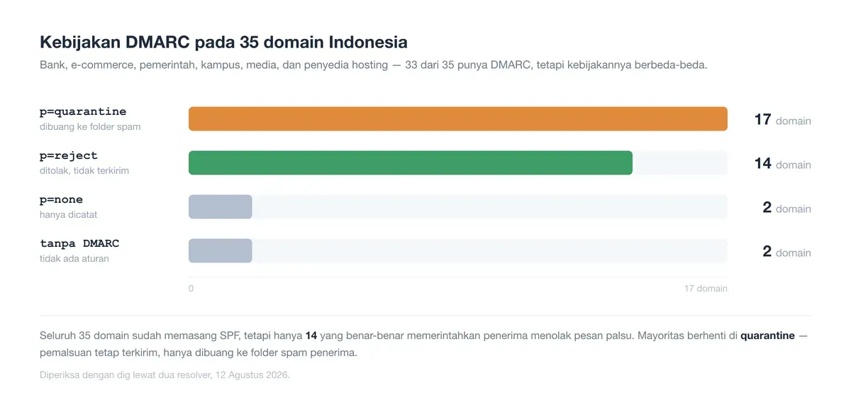 Kebijakan DMARC 35 domain Indonesia: 17 memakai p=quarantine, 14 p=reject, 2 p=none, dan 2 tanpa DMARC sama sekali.