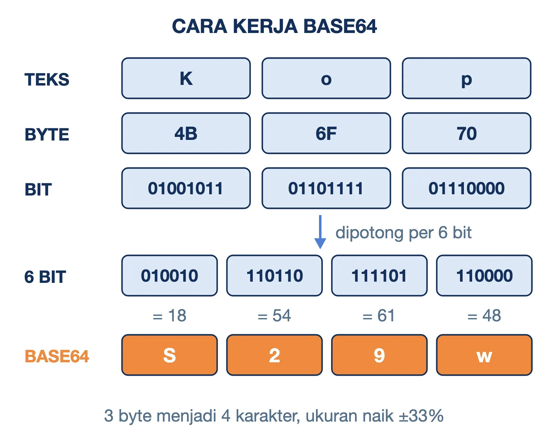 Base64 encoding kata Kop: byte 4B 6F 70 dipecah menjadi empat potongan 6 bit, lalu menjadi karakter S29w.