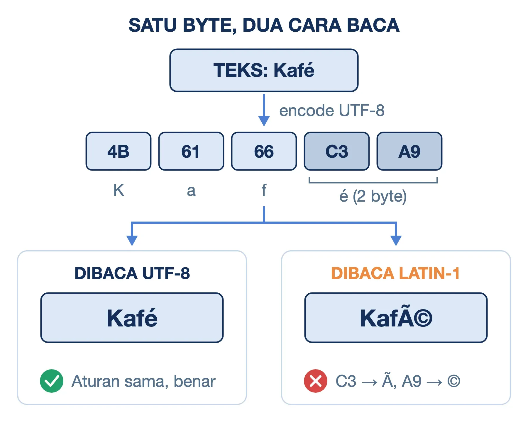 Mojibake akibat salah encoding: byte UTF-8 kata Kafé dibaca UTF-8 tetap Kafé, tetapi dibaca Latin-1 menjadi KafÃ©.