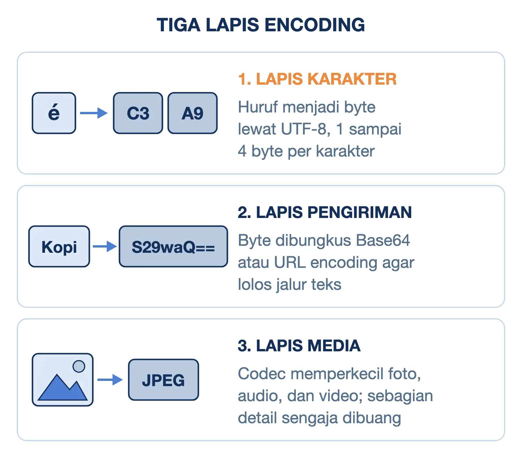 Tiga lapis encoding: huruf é menjadi byte C3 A9, kata Kopi menjadi Base64 S29waQ==, dan foto dikompres codec menjadi JPEG.