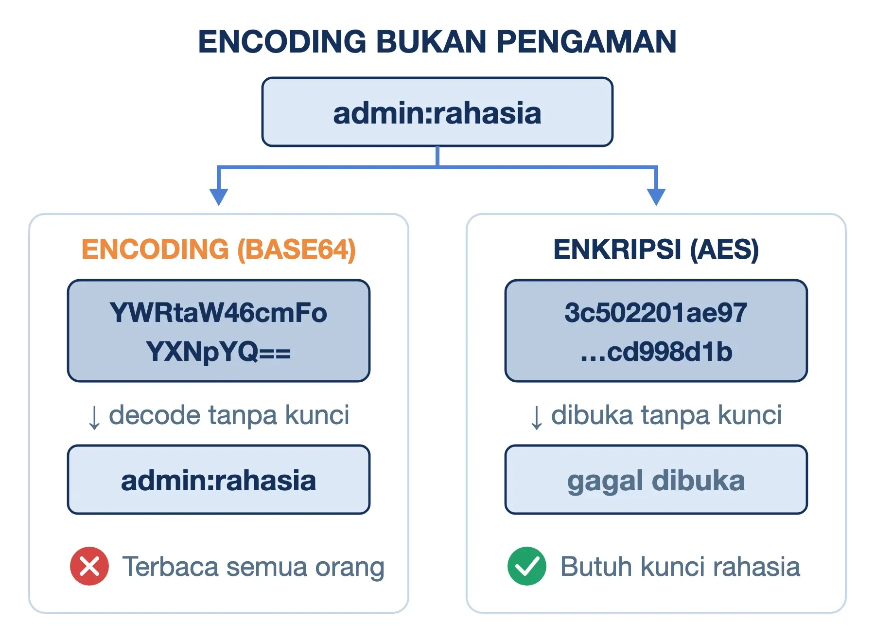 Encoding vs enkripsi: Base64 dari admin:rahasia bisa di-decode siapa saja, sedangkan hasil enkripsi AES butuh kunci.