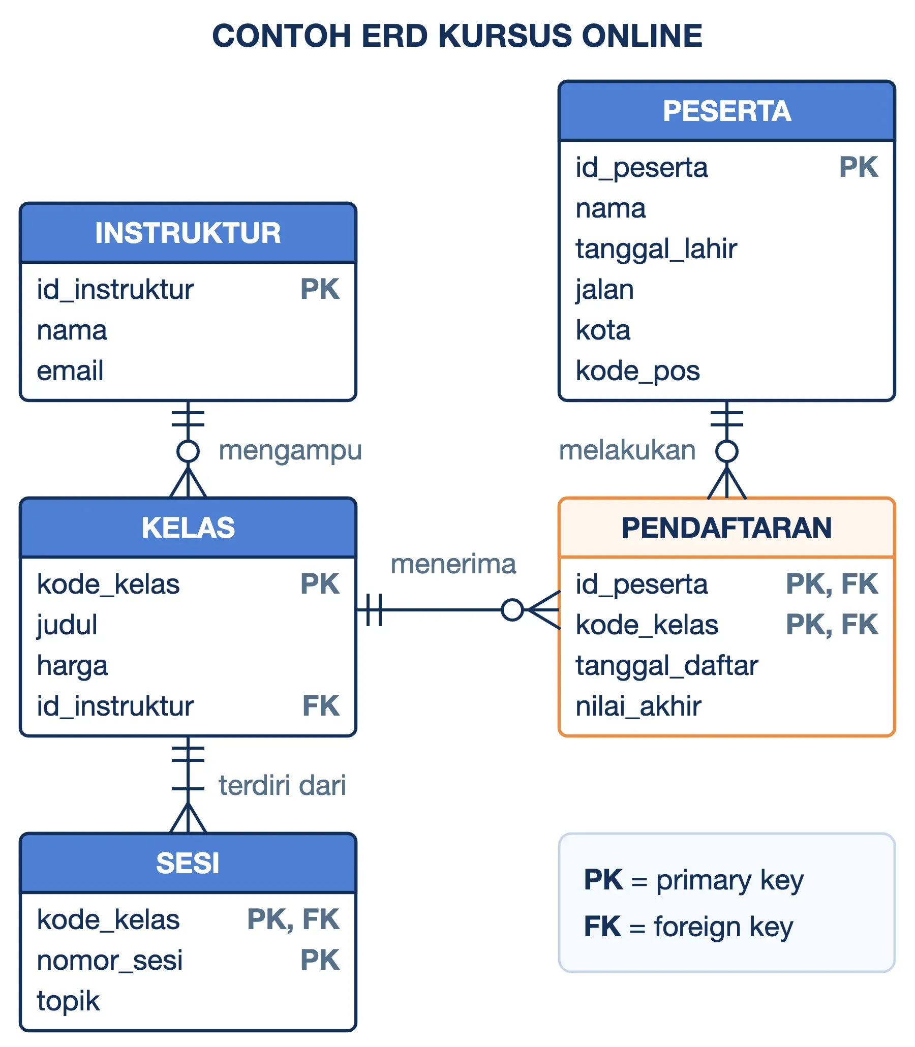 Contoh ERD database kursus online: Instruktur 1:N Kelas, Kelas 1:N Sesi, Peserta dan Kelas terhubung lewat Pendaftaran.