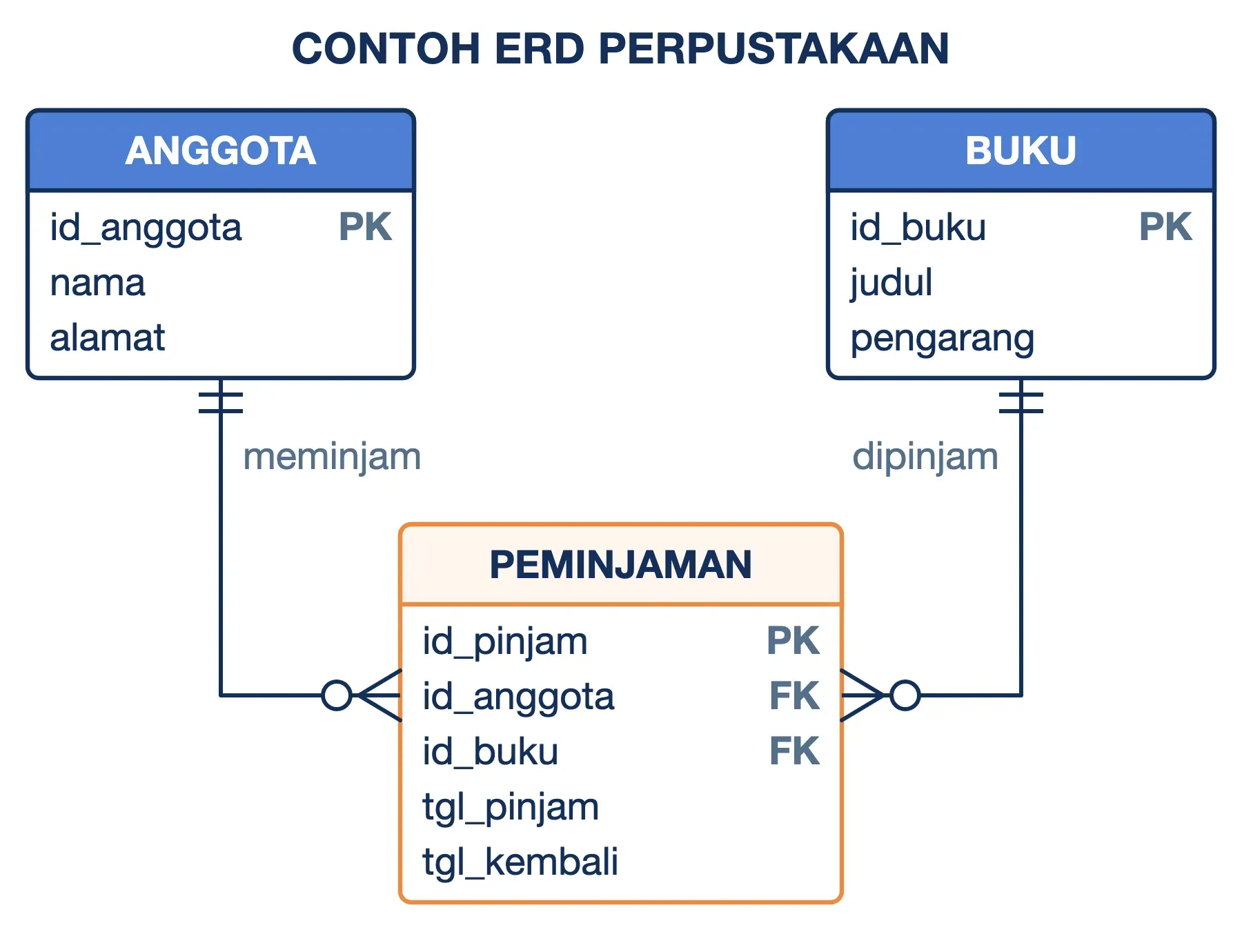 Contoh ERD perpustakaan: Anggota dan Buku terhubung lewat Peminjaman, yang memakai primary key sendiri id_pinjam.