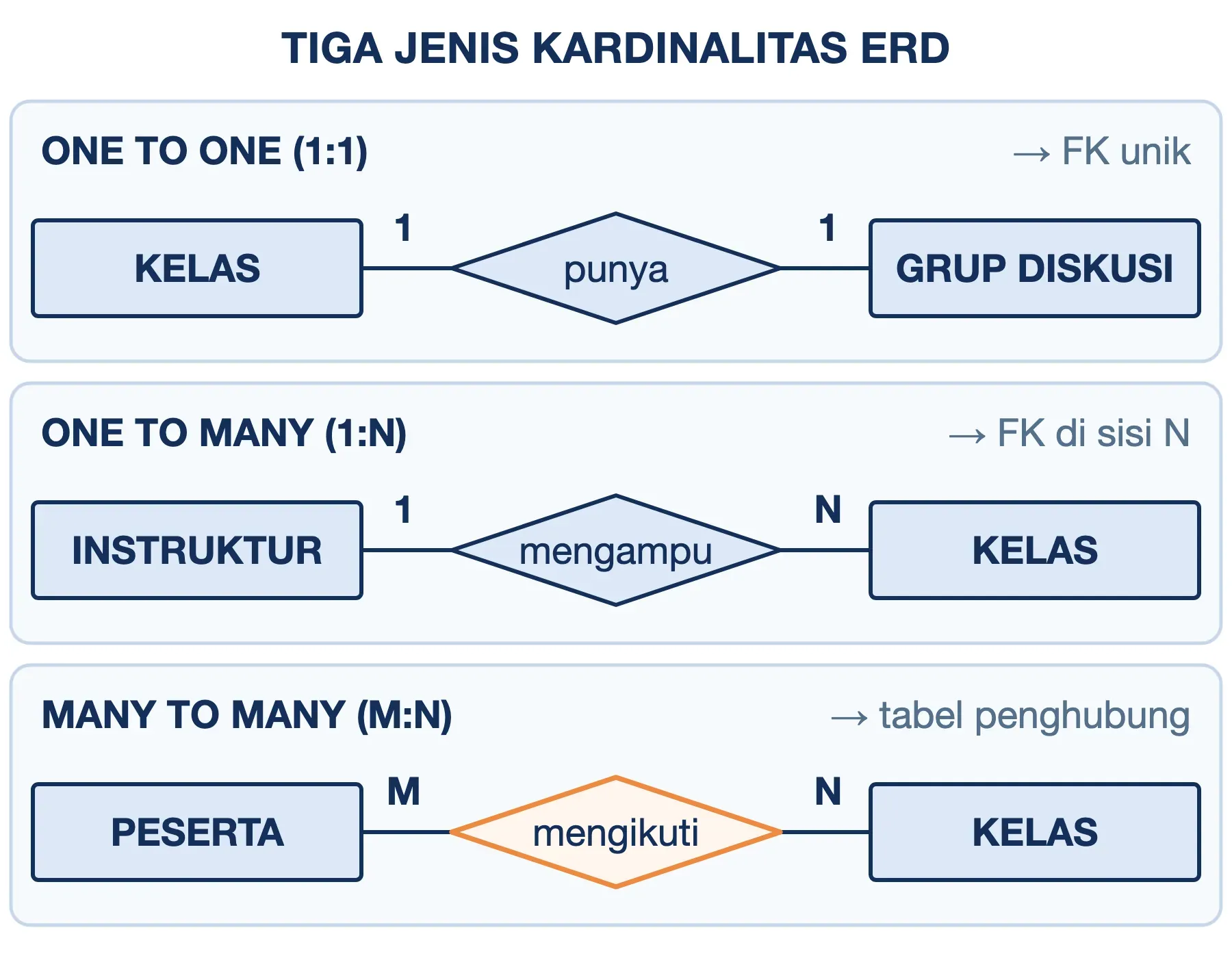 Kardinalitas ERD: Kelas 1:1 Grup Diskusi, Instruktur 1:N Kelas, dan Peserta M:N Kelas yang butuh tabel penghubung.