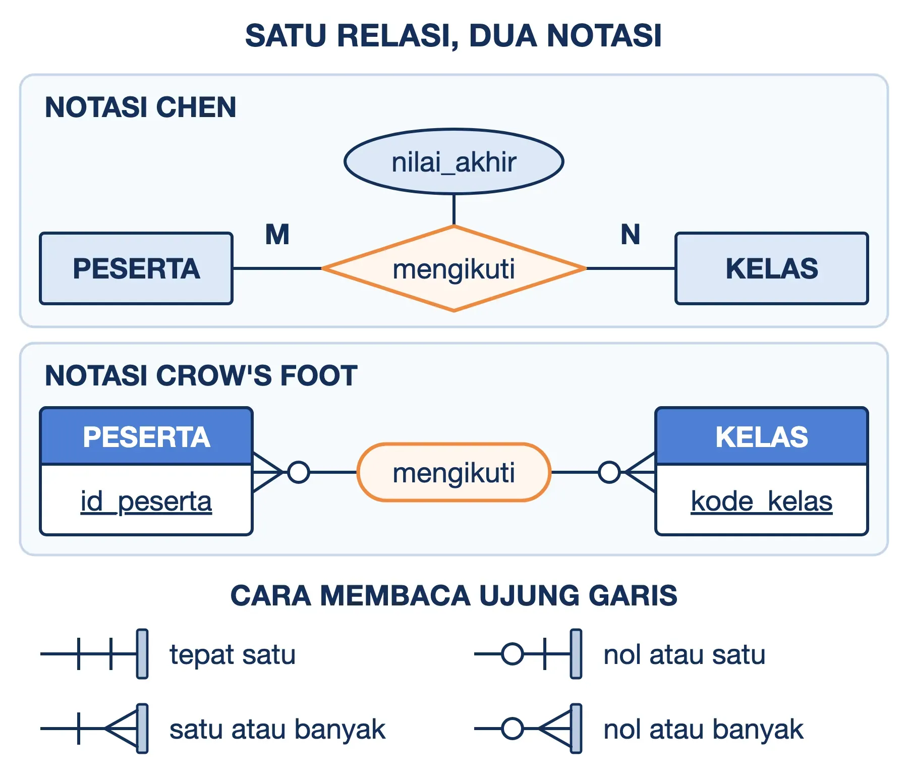 Notasi ERD Chen dan Crow's Foot untuk relasi Peserta mengikuti Kelas (M:N), plus arti empat ujung garis.