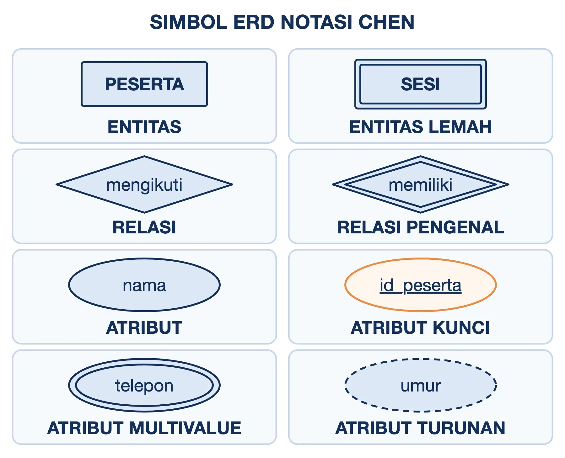 Simbol ERD notasi Chen untuk tiap komponen: persegi untuk entitas, belah ketupat untuk relasi, oval untuk atribut.