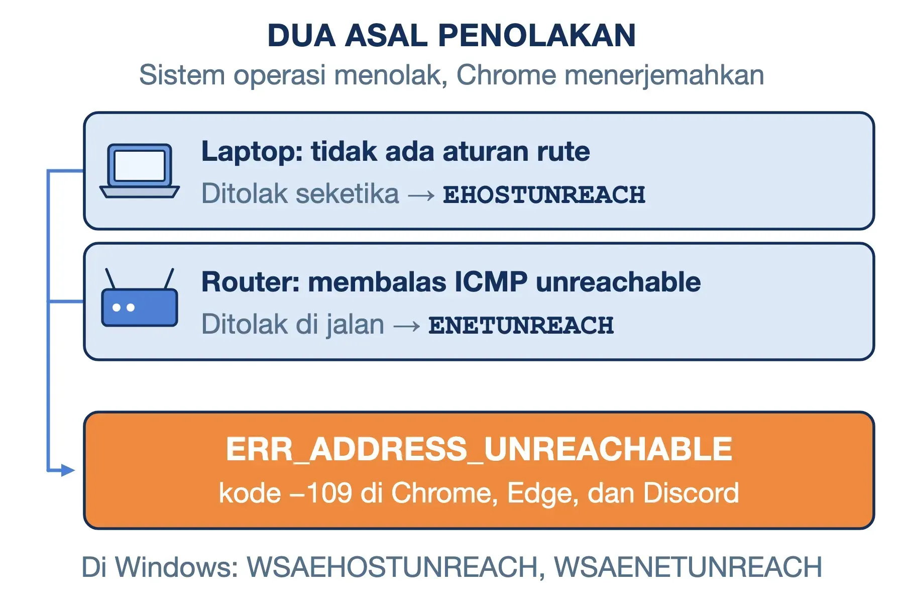 Dua asal ERR_ADDRESS_UNREACHABLE: laptop tanpa aturan rute atau router membalas ICMP unreachable, keduanya jadi kode −109.