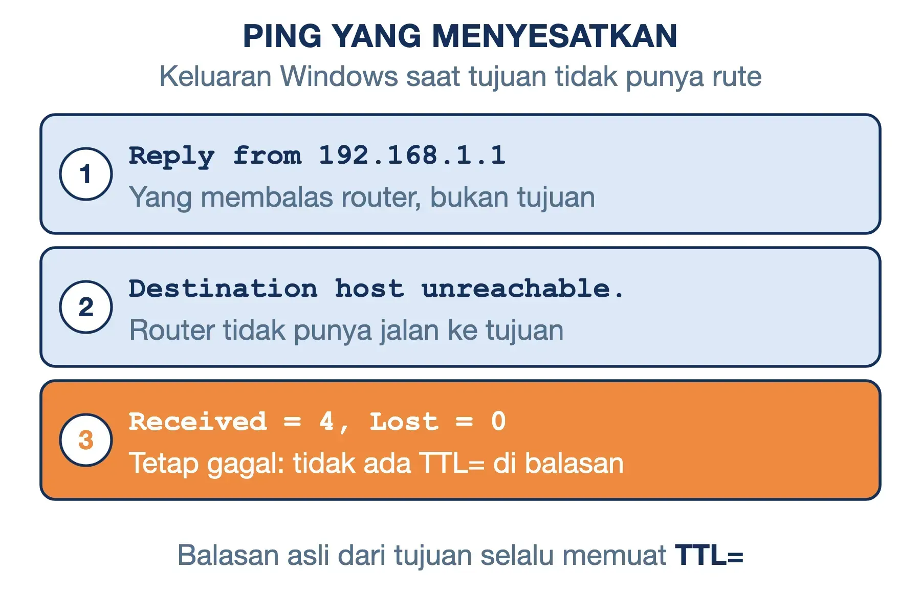 Ping Windows saat ERR_ADDRESS_UNREACHABLE: router membalas Destination host unreachable, Lost = 0 tetapi tetap gagal.