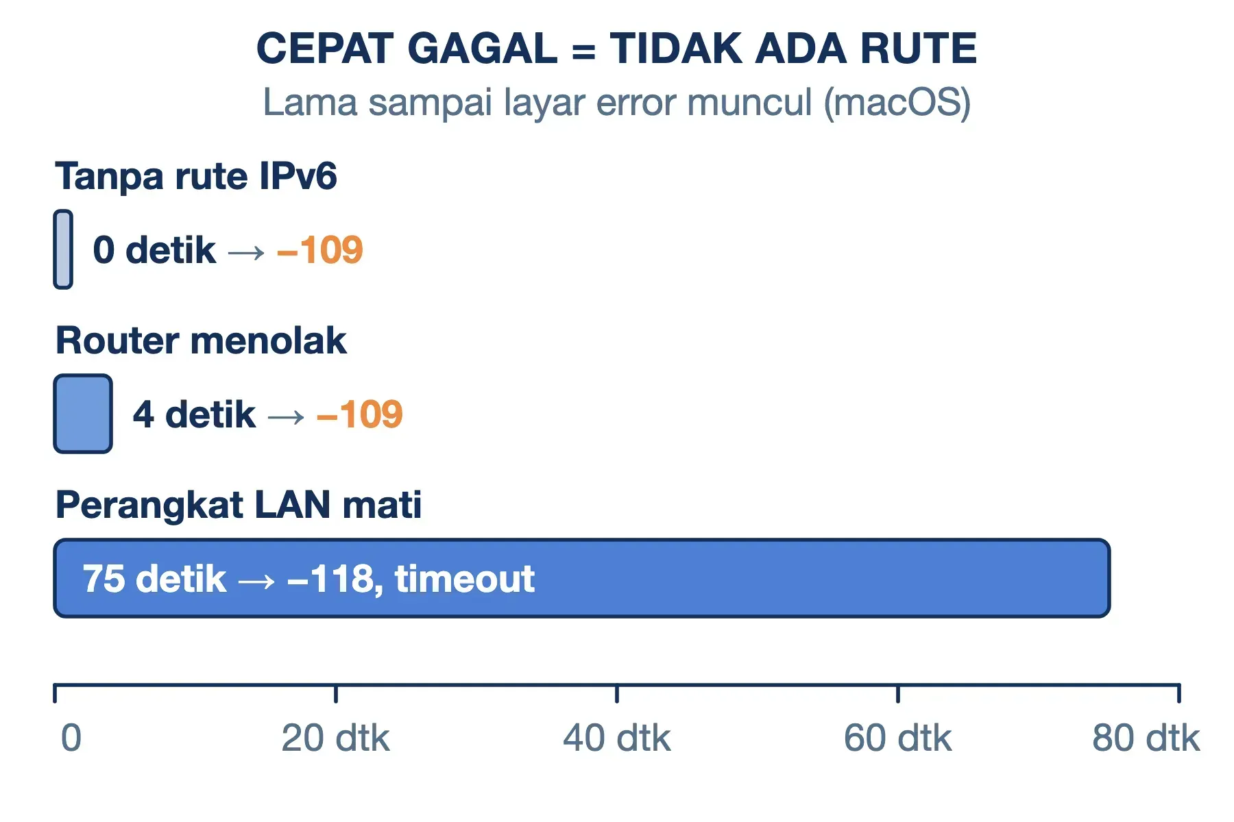 ERR_ADDRESS_UNREACHABLE muncul 0–4 detik saat tak ada rute, sedangkan perangkat LAN mati baru gagal 75 detik sebagai timeout.