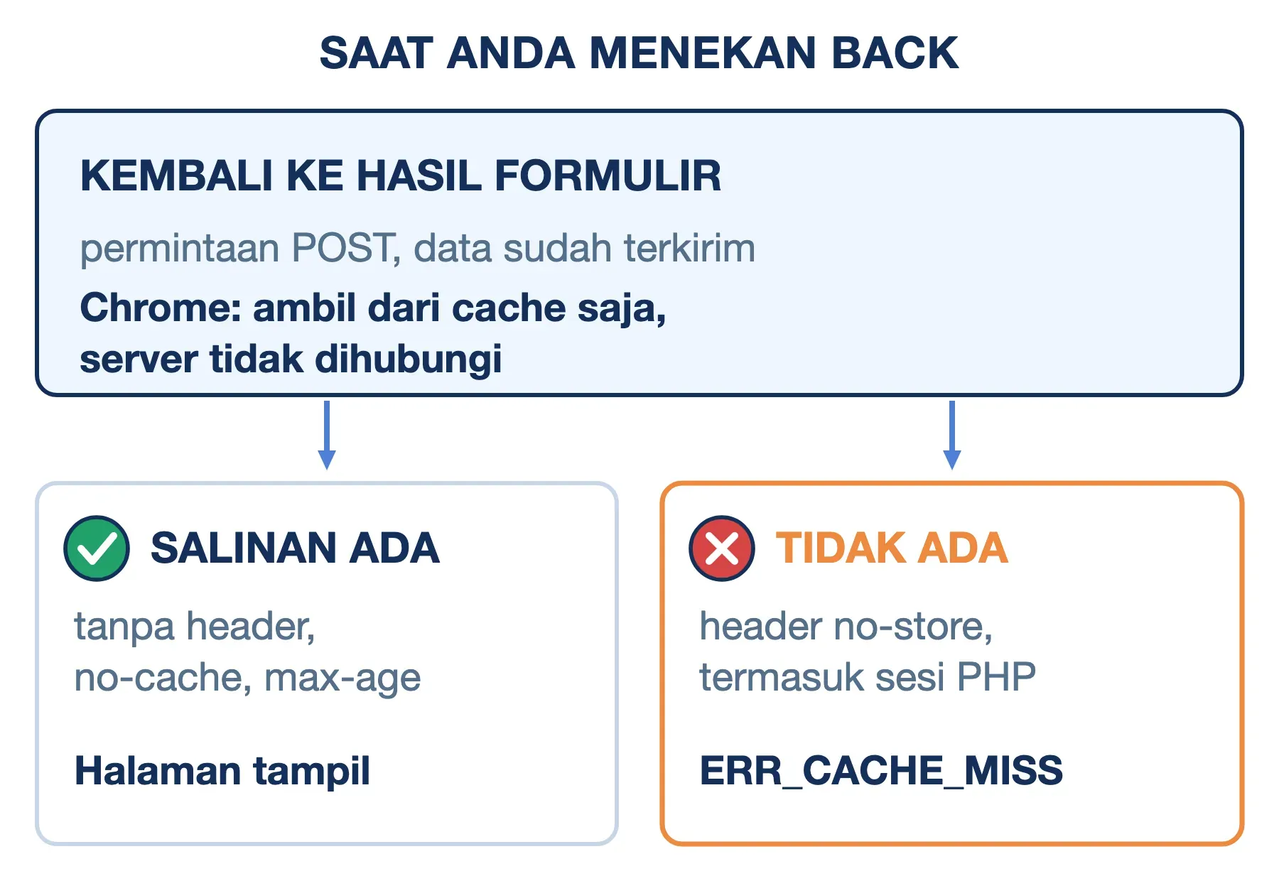 ERR_CACHE_MISS saat Back: Chrome hanya membaca cache, halaman tampil bila salinan ada, error bila halaman dikirim no-store.