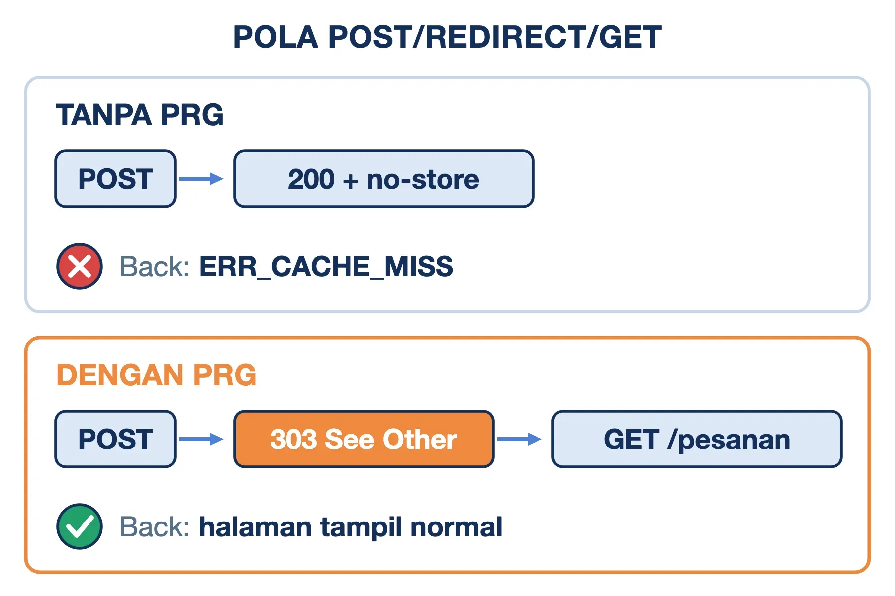 ERR_CACHE_MISS dicegah pola PRG: POST dialihkan 303 See Other ke GET, sehingga tombol Back menampilkan halaman normal.