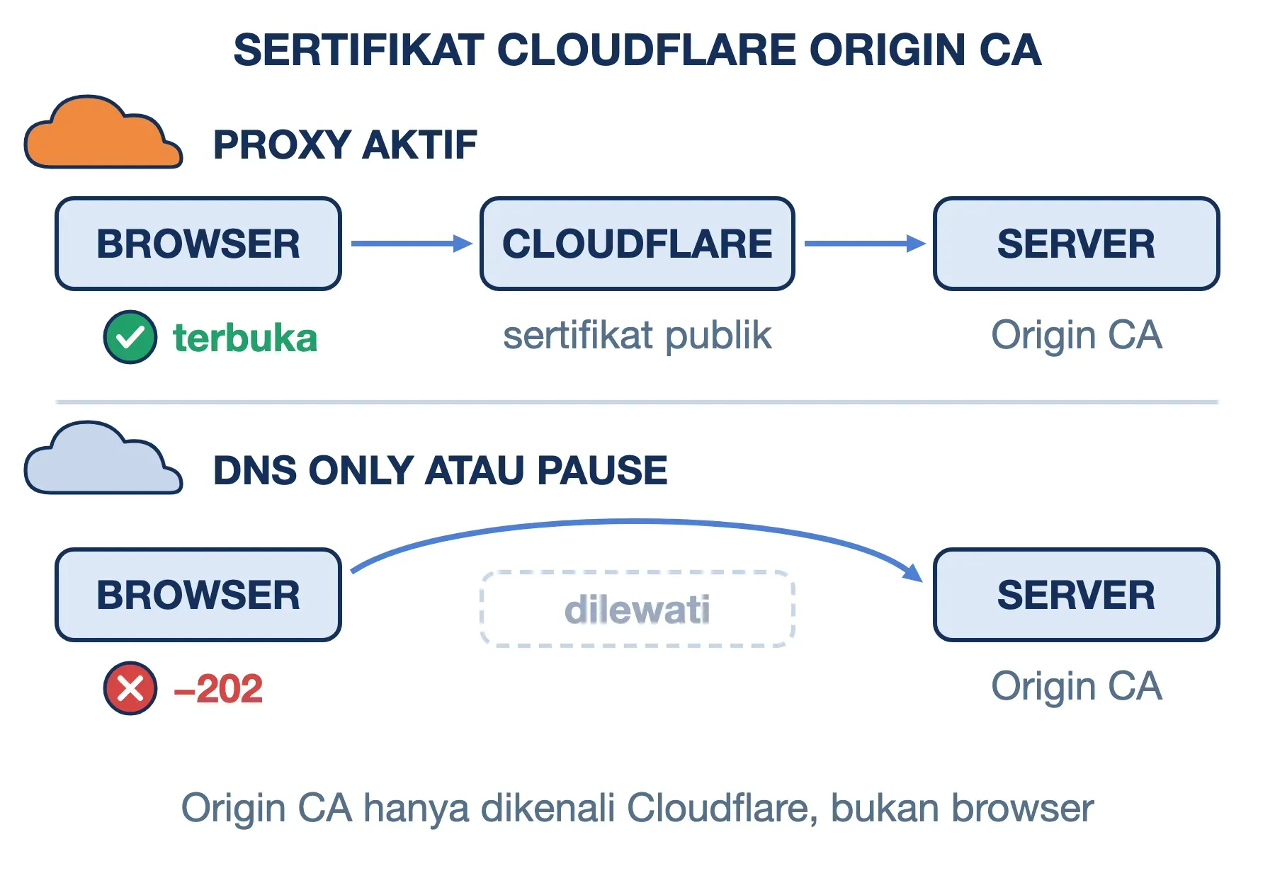 ERR_CERT_AUTHORITY_INVALID muncul saat proxy Cloudflare dimatikan, karena browser langsung menerima sertifikat Origin CA.