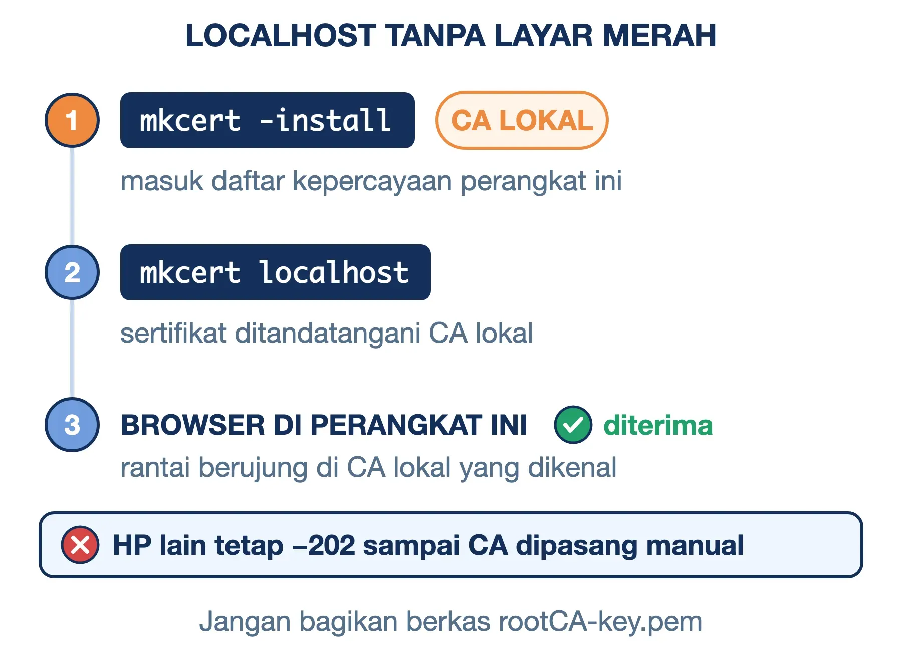 ERR_CERT_AUTHORITY_INVALID di localhost hilang setelah mkcert memasang CA lokal; HP lain tetap −202 tanpa CA itu.