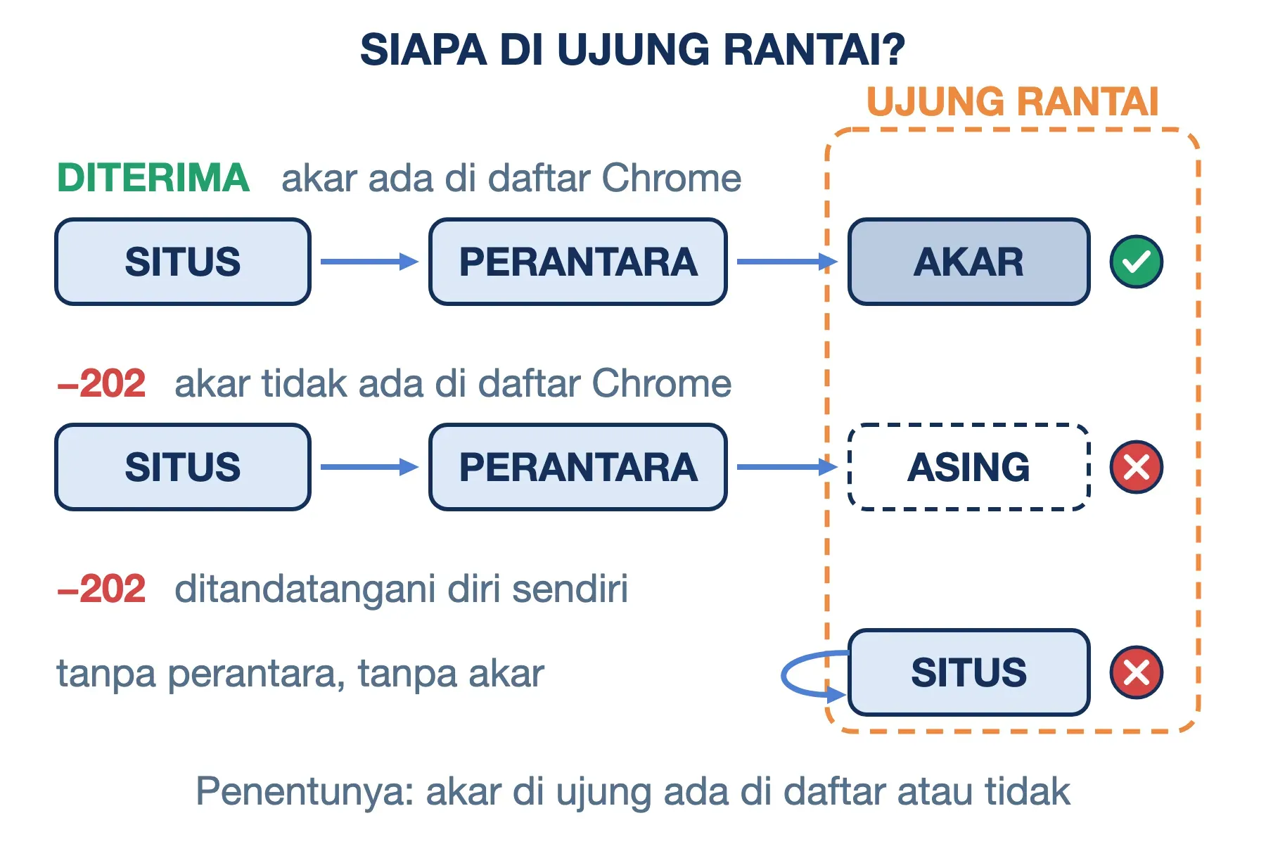 ERR_CERT_AUTHORITY_INVALID muncul bila rantai berujung di akar asing atau sertifikat self-signed, bukan di daftar Chrome.