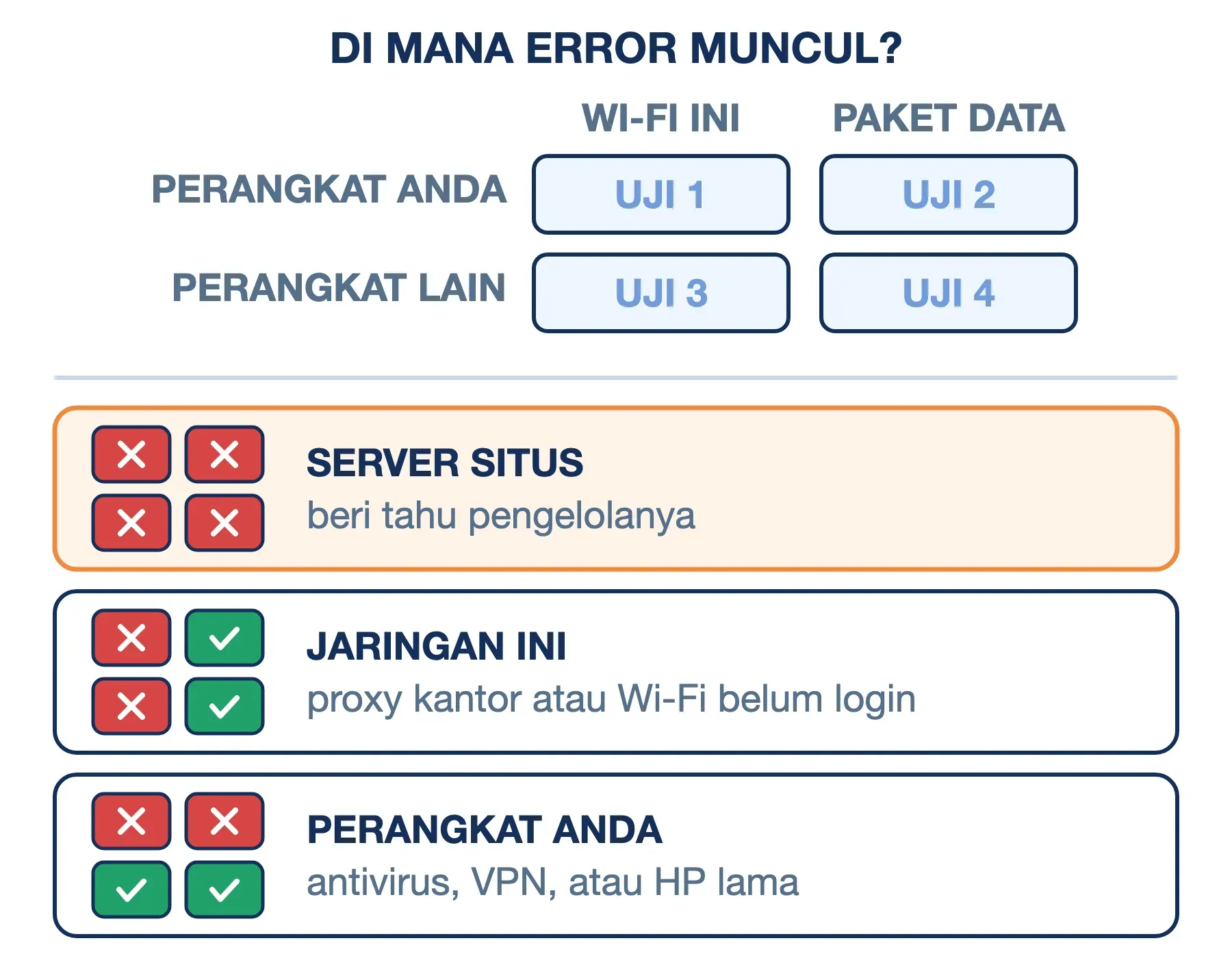 Uji silang ERR_CERT_AUTHORITY_INVALID: gagal di semua uji menunjuk server; hanya di satu Wi-Fi atau HP menunjuk sisi Anda.