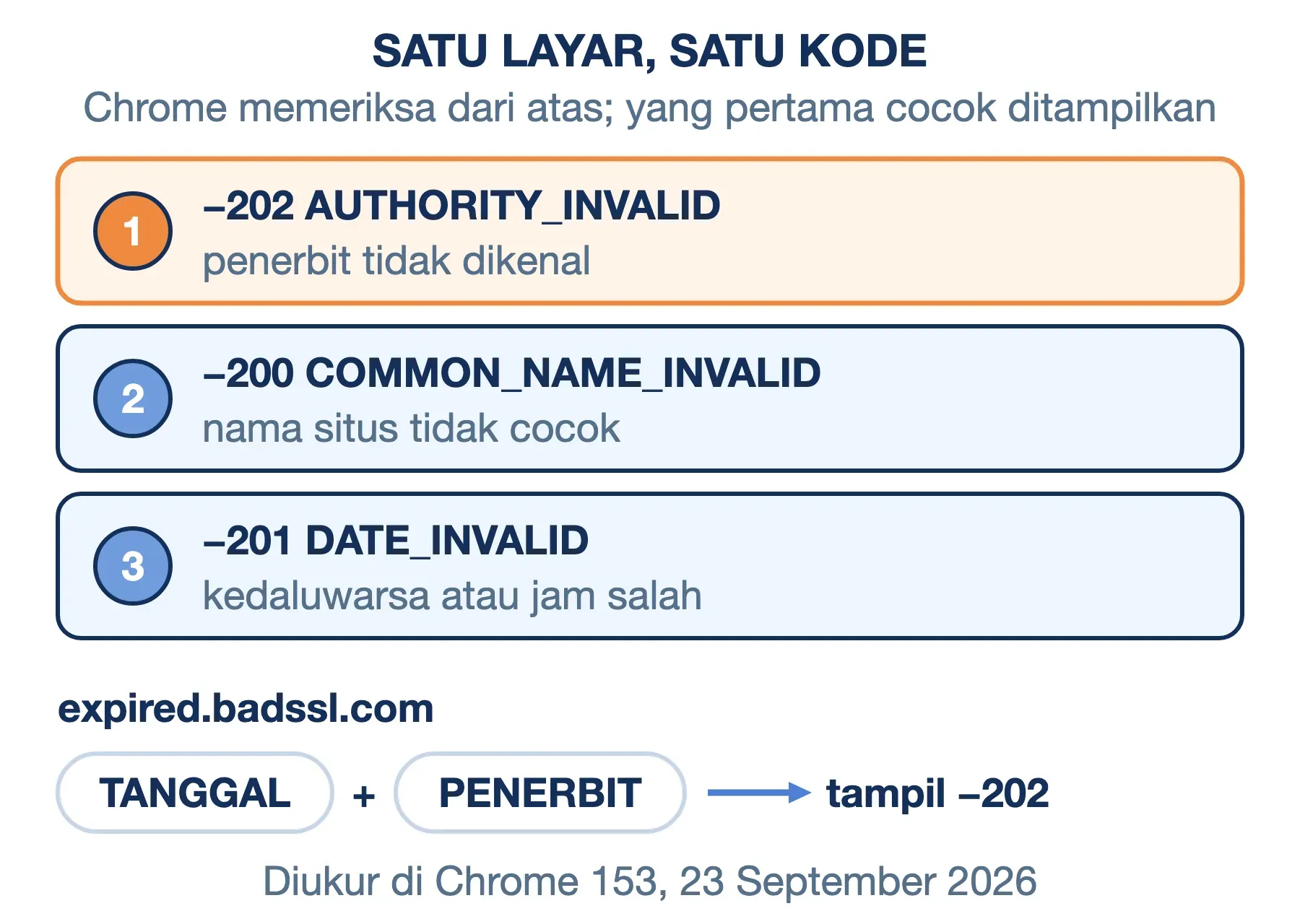 ERR_CERT_AUTHORITY_INVALID dicek sebelum ERR_CERT_DATE_INVALID; sertifikat kedaluwarsa berpenerbit asing tetap tampil −202.