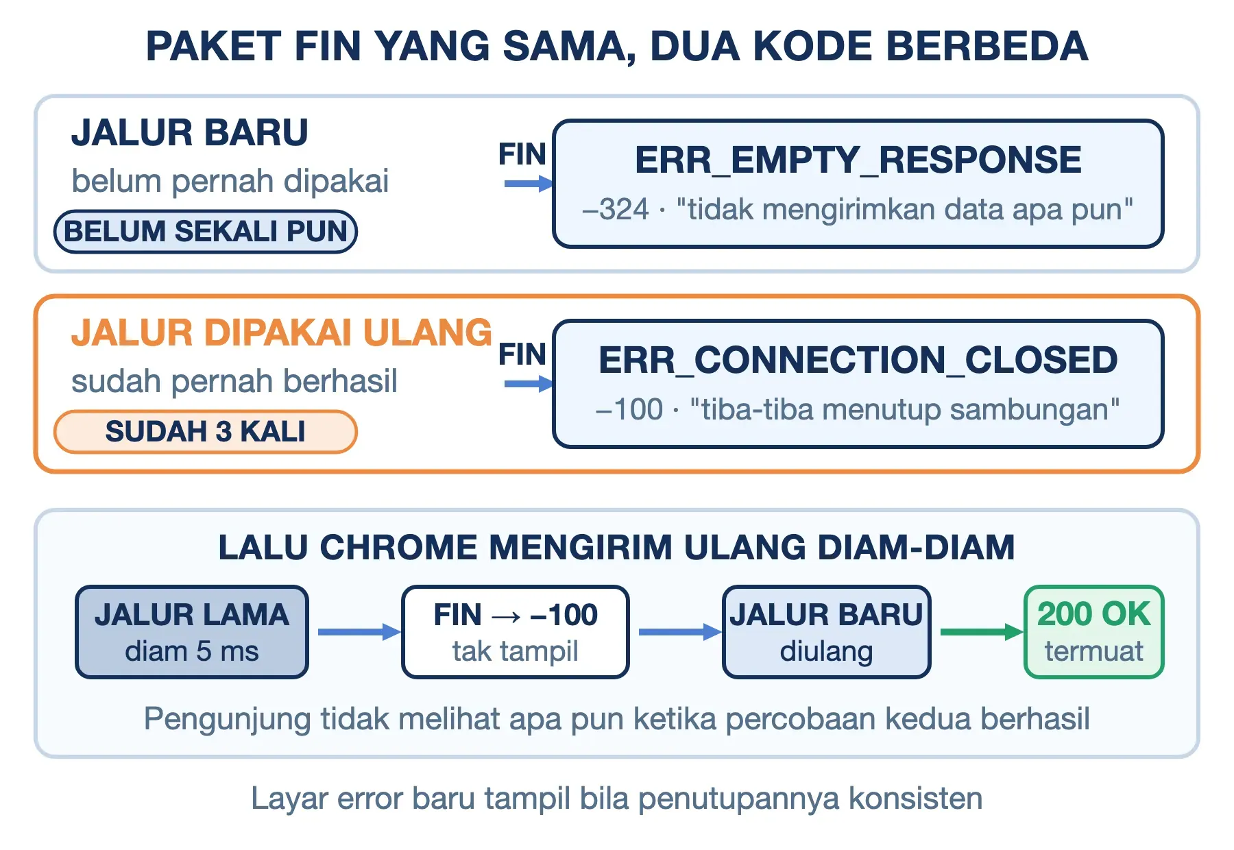 ERR_CONNECTION_CLOSED hanya muncul di jalur bekas pakai; paket FIN yang sama di jalur baru jadi ERR_EMPTY_RESPONSE.