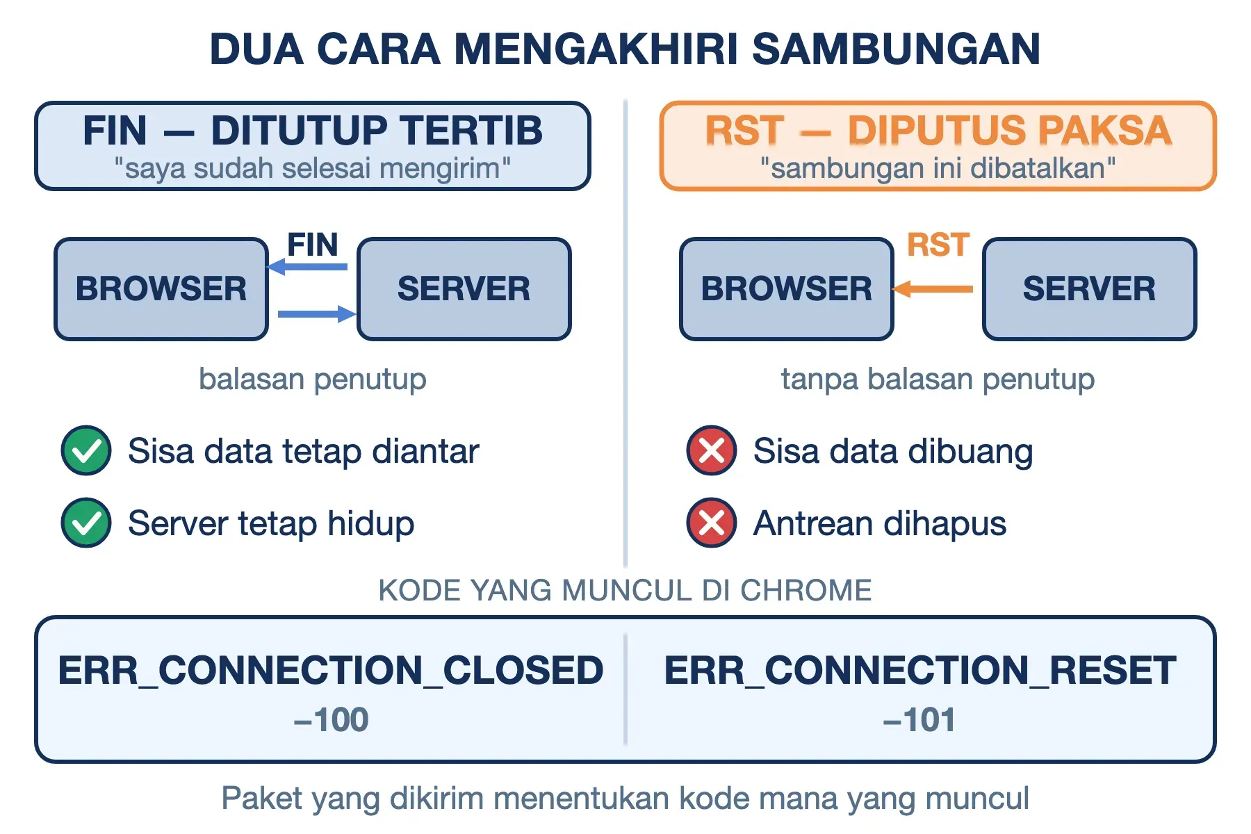ERR_CONNECTION_CLOSED lahir dari FIN yang menutup tertib; RST yang membuang sisa data memberi ERR_CONNECTION_RESET.