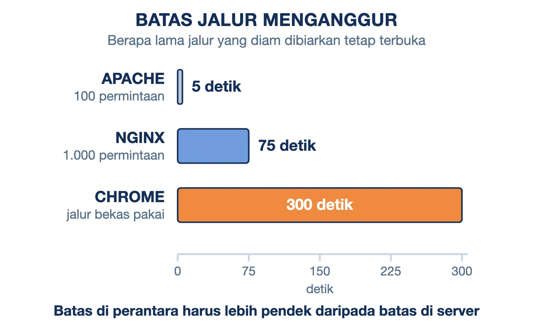 ERR_CONNECTION_CLOSED lahir dari batas jalur menganggur yang berbeda-beda: Apache 5 detik, Nginx 75, Chrome 300 detik.