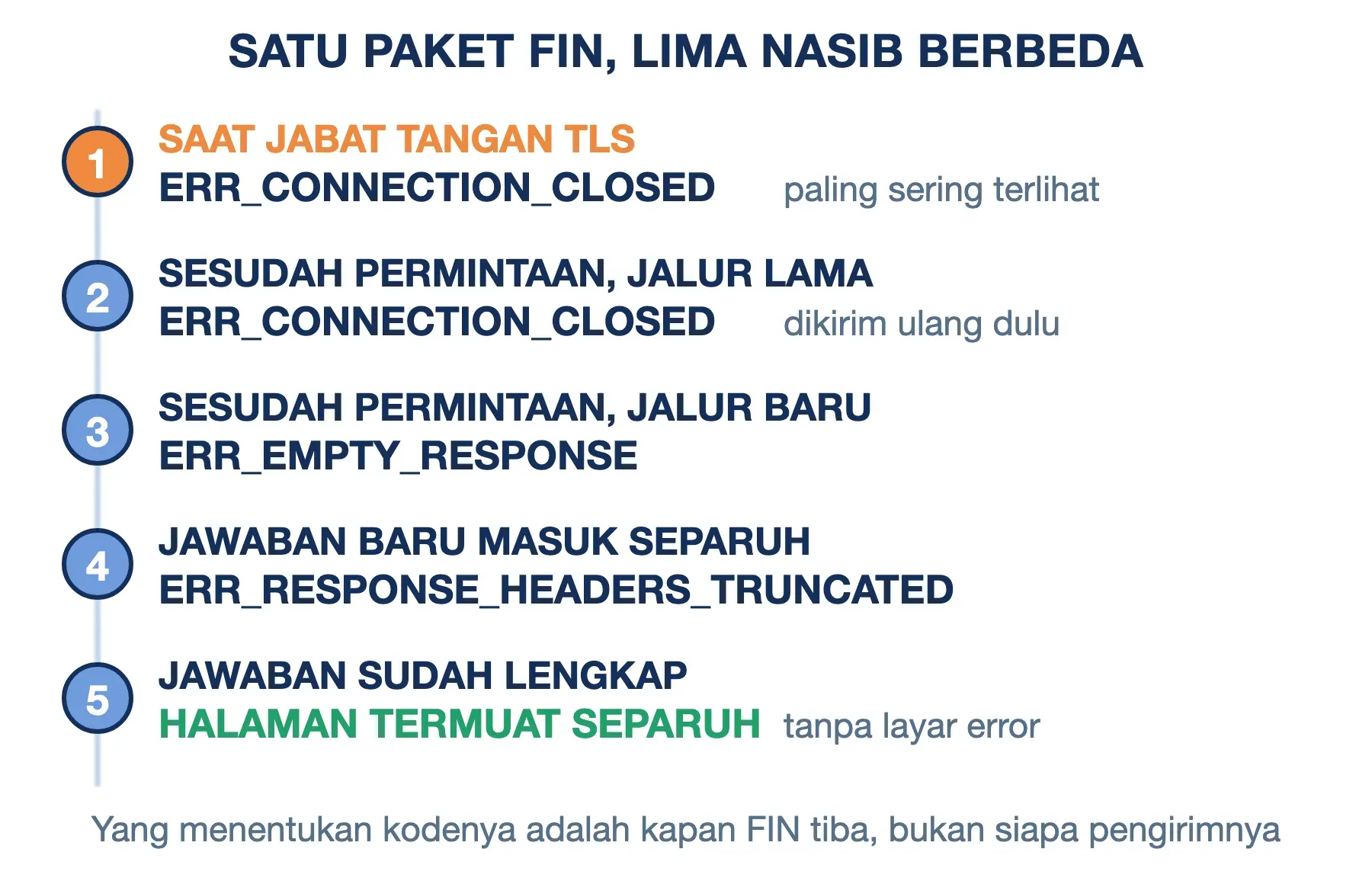 ERR_CONNECTION_CLOSED muncul bila FIN jatuh saat jabat tangan TLS; FIN yang lebih telat memberi empat kode lain.