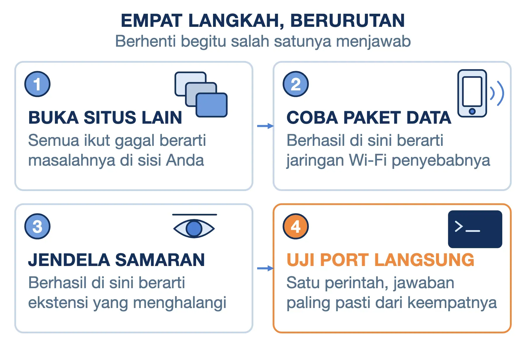 Empat langkah menemukan sumber ERR_CONNECTION_REFUSED: buka situs lain, coba paket data, jendela samaran, lalu uji port.