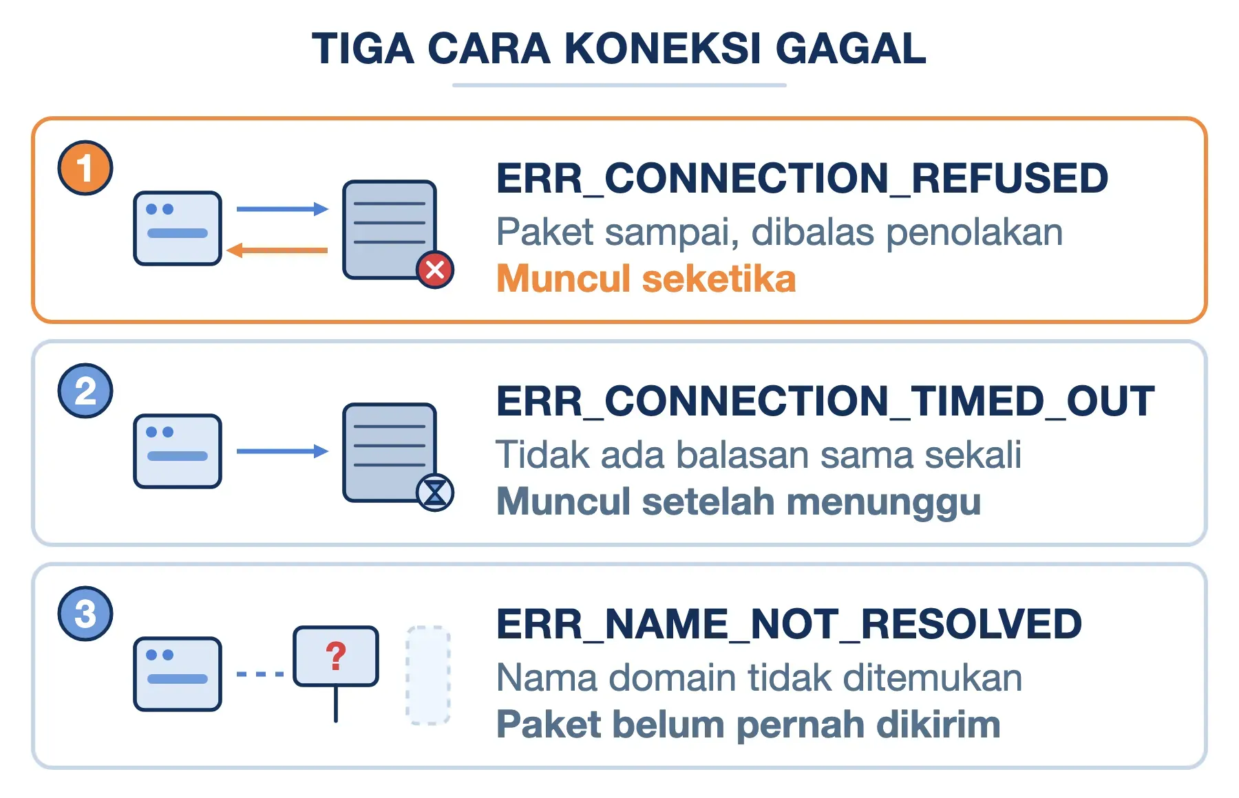 Beda ERR_CONNECTION_REFUSED yang ditolak seketika, TIMED_OUT yang tidak dijawab, dan NAME_NOT_RESOLVED tanpa domain.