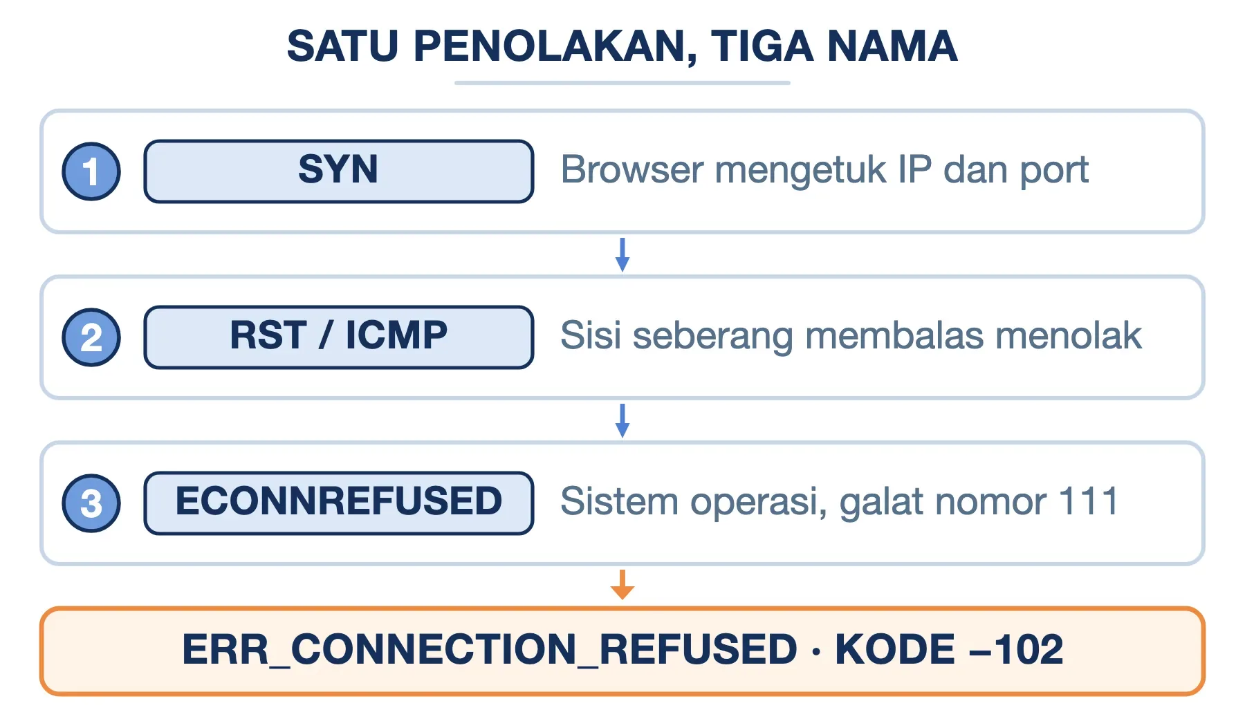 Satu penolakan bernama tiga kali: paket RST atau ICMP, lalu ECONNREFUSED galat 111, lalu ERR_CONNECTION_REFUSED −102.