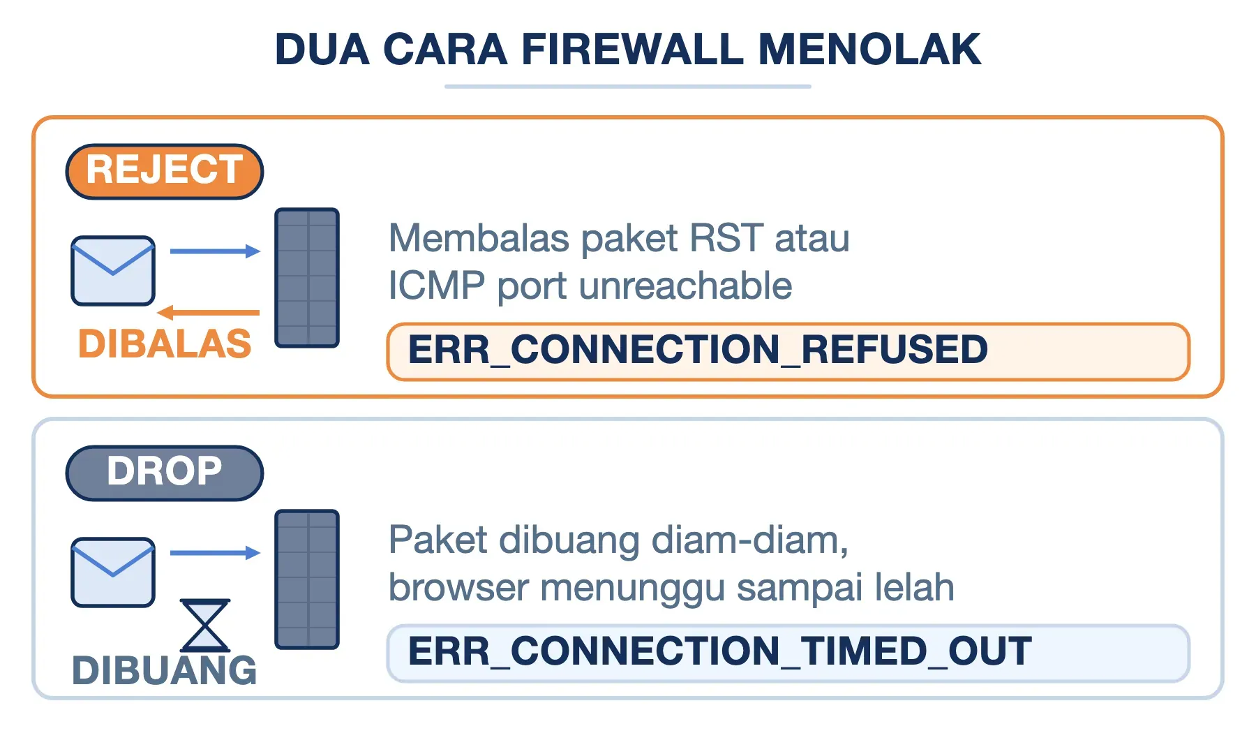 Aturan REJECT membalas sehingga muncul ERR_CONNECTION_REFUSED, sedangkan DROP diam saja sehingga muncul timed out.