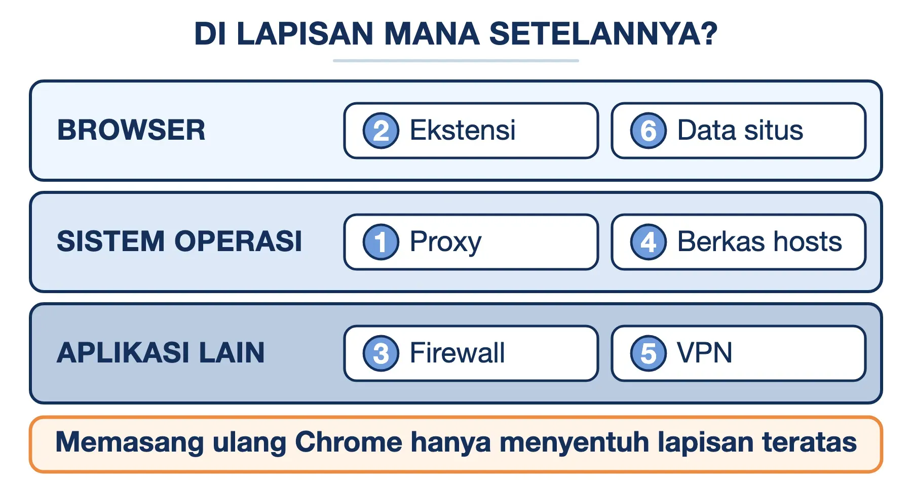 Enam langkah perbaikan ERR_CONNECTION_REFUSED tersebar di tiga lapisan: browser, sistem operasi, dan aplikasi seperti VPN.