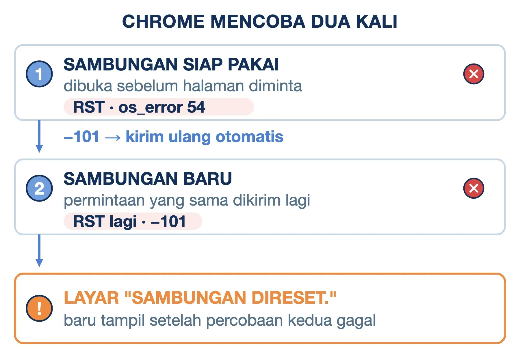 ERR_CONNECTION_RESET di Chrome tampil setelah dua percobaan: sambungan siap pakai dan sambungan baru sama-sama kena RST.